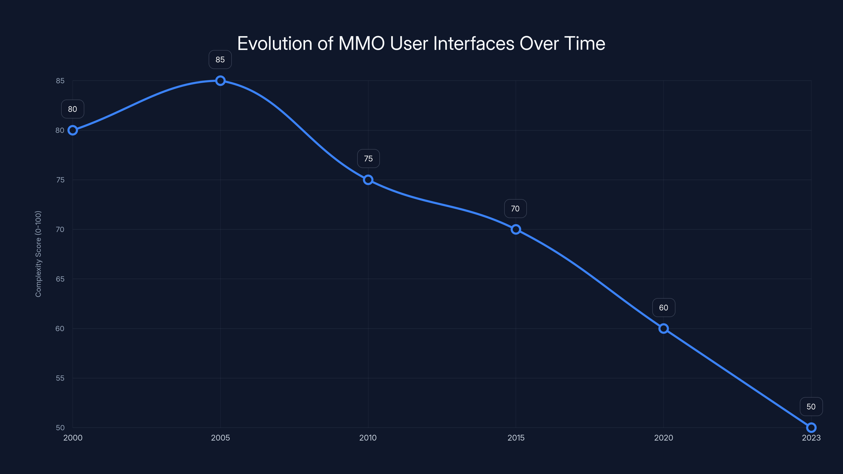Evolution of MMO User Interfaces Over Time