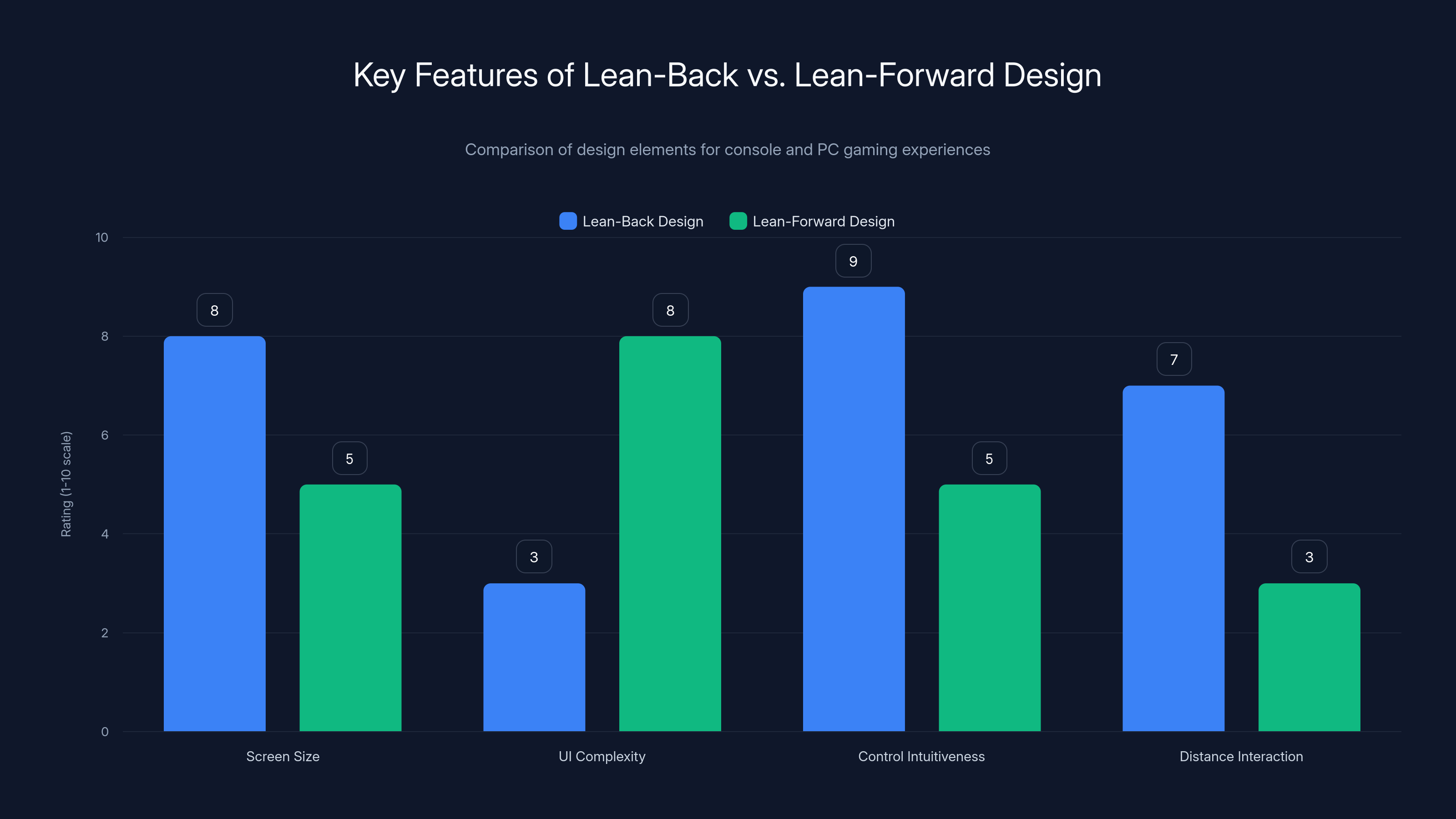 Key Features of Lean-Back vs. Lean-Forward Design
