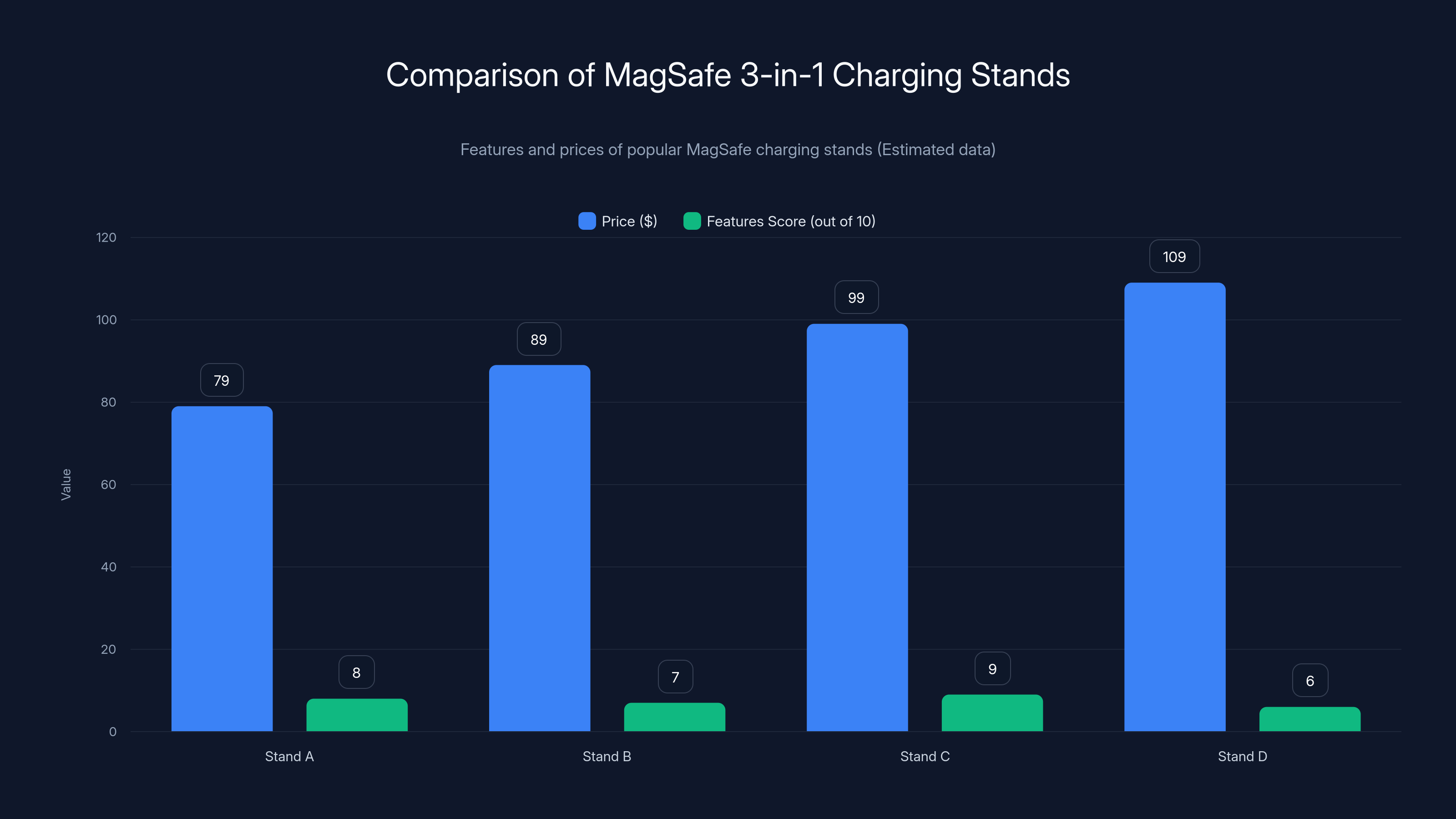 Comparison of MagSafe 3-in-1 Charging Stands