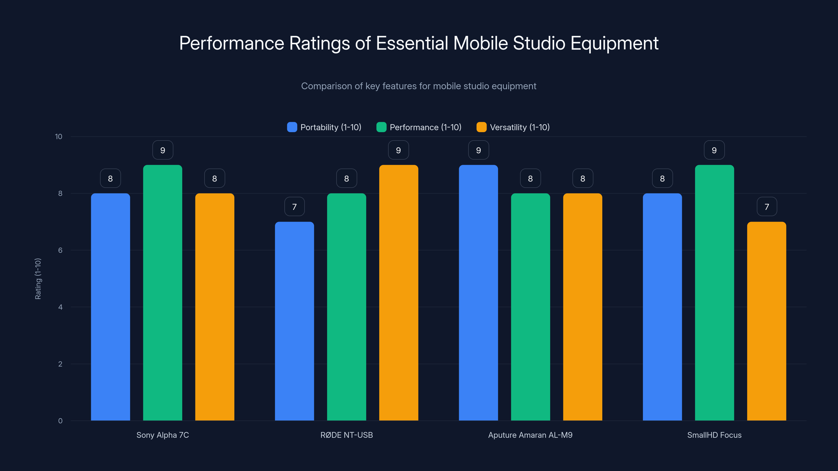 Performance Ratings of Essential Mobile Studio Equipment