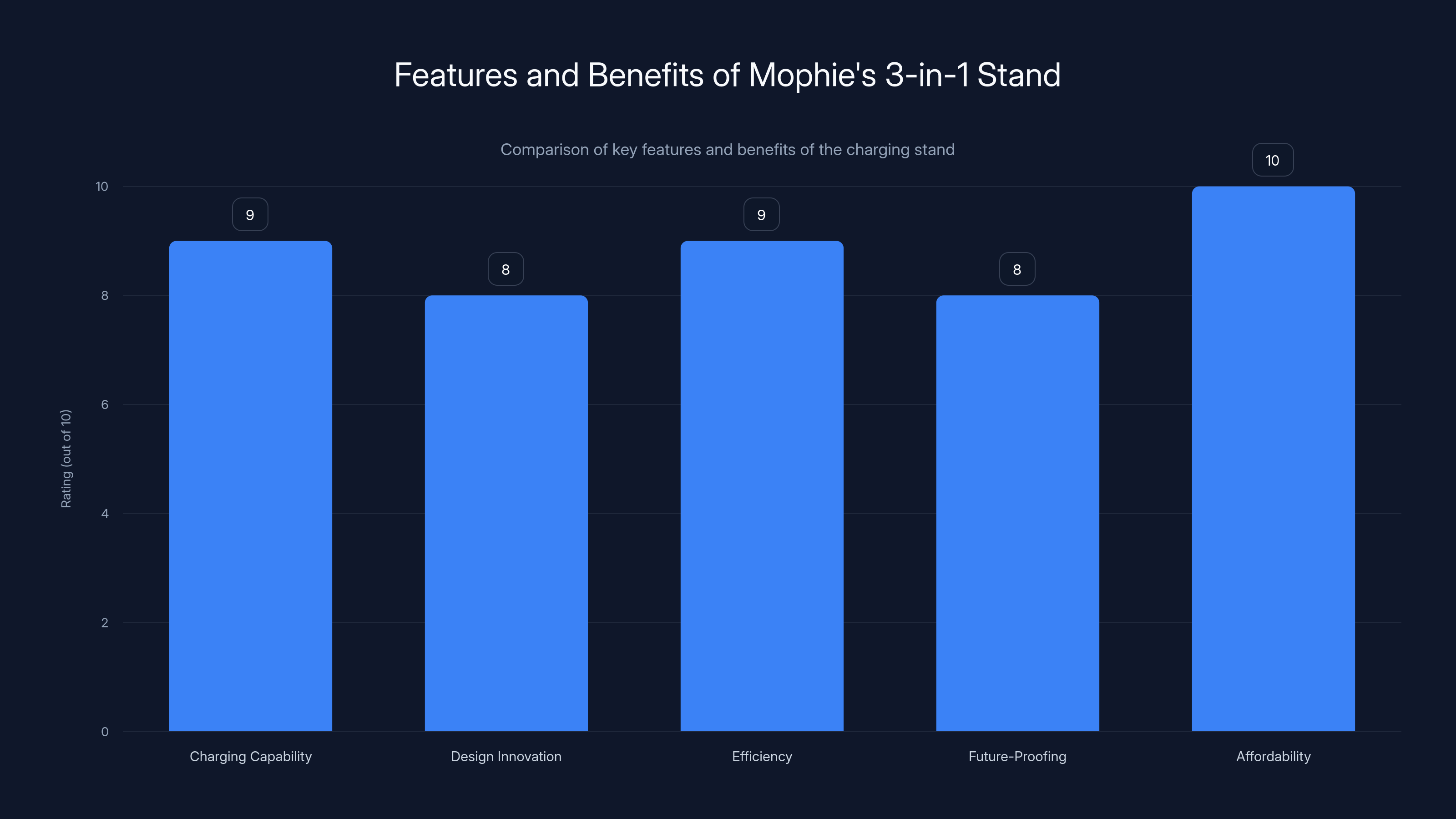 Features and Benefits of Mophie's 3-in-1 Stand