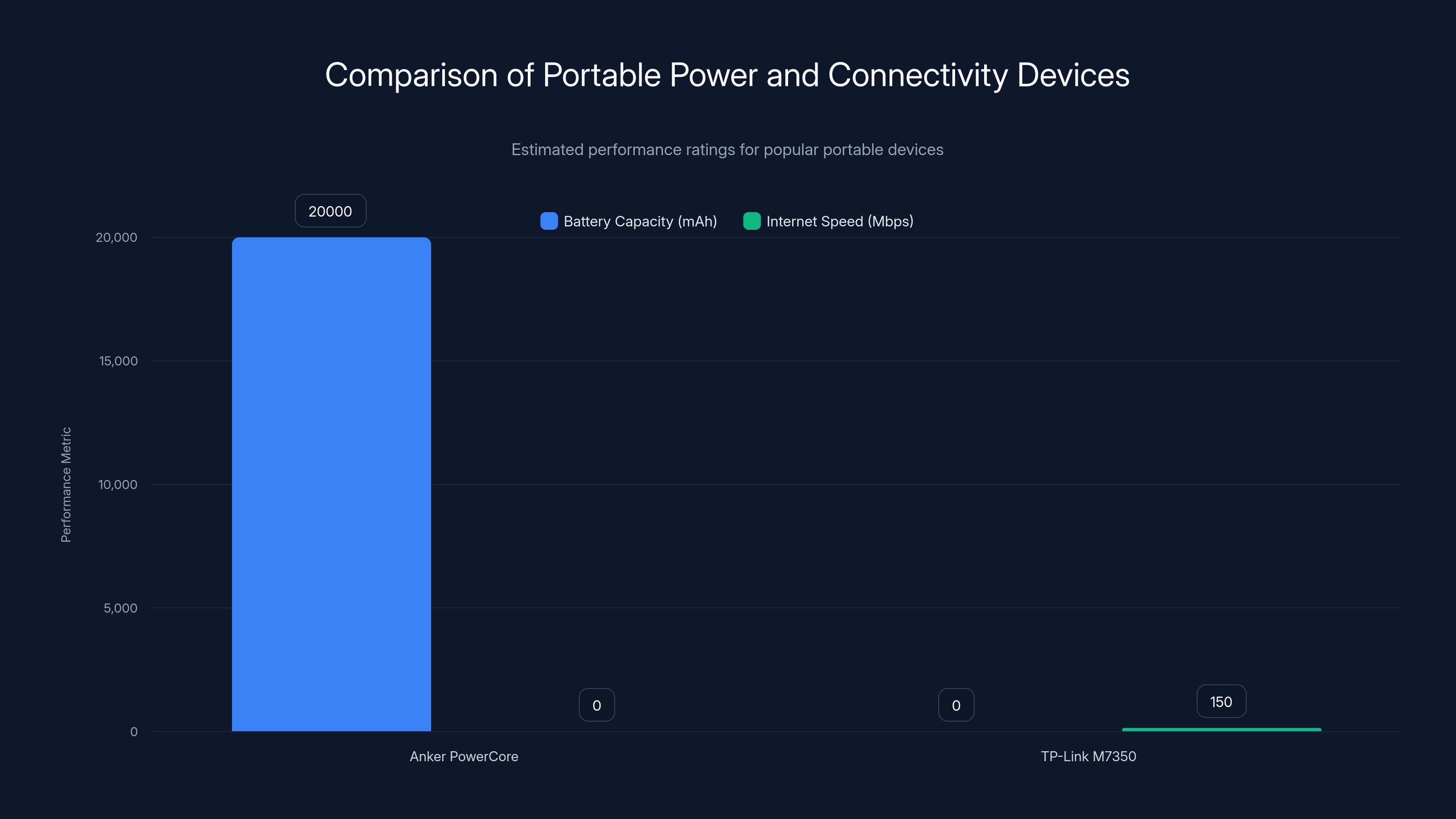 Comparison of Portable Power and Connectivity Devices