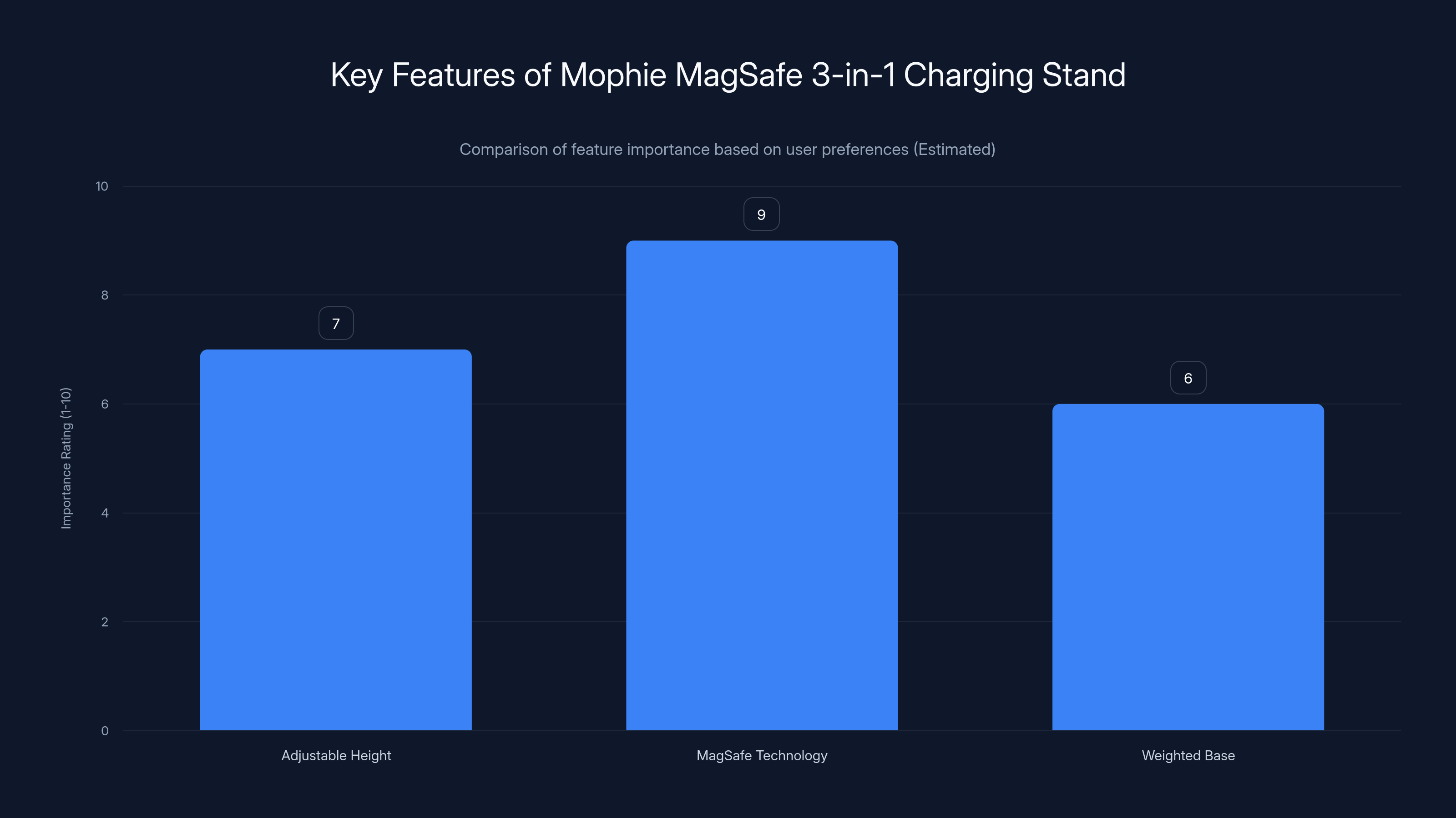Key Features of Mophie MagSafe 3-in-1 Charging Stand