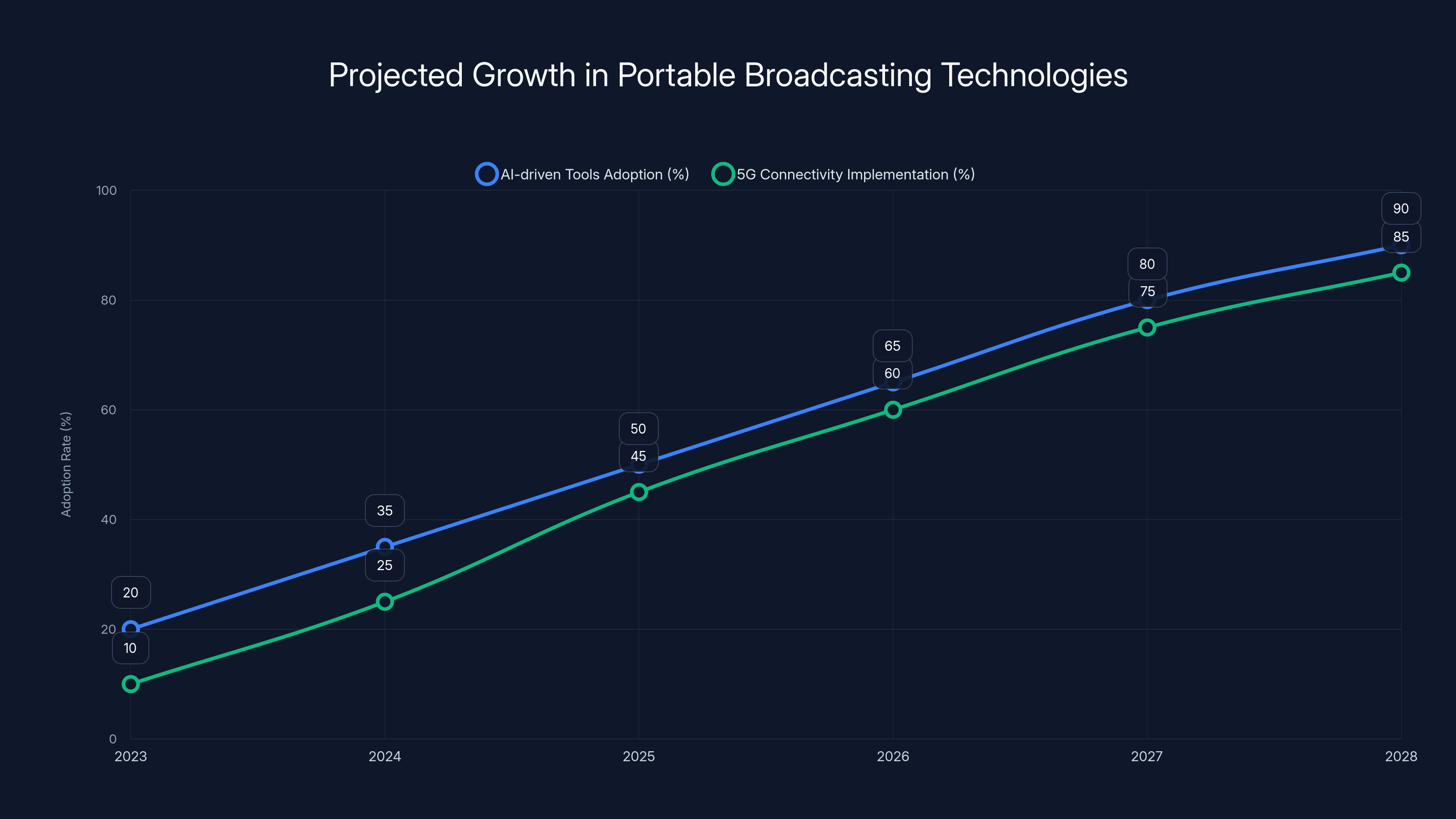Projected Growth in Portable Broadcasting Technologies