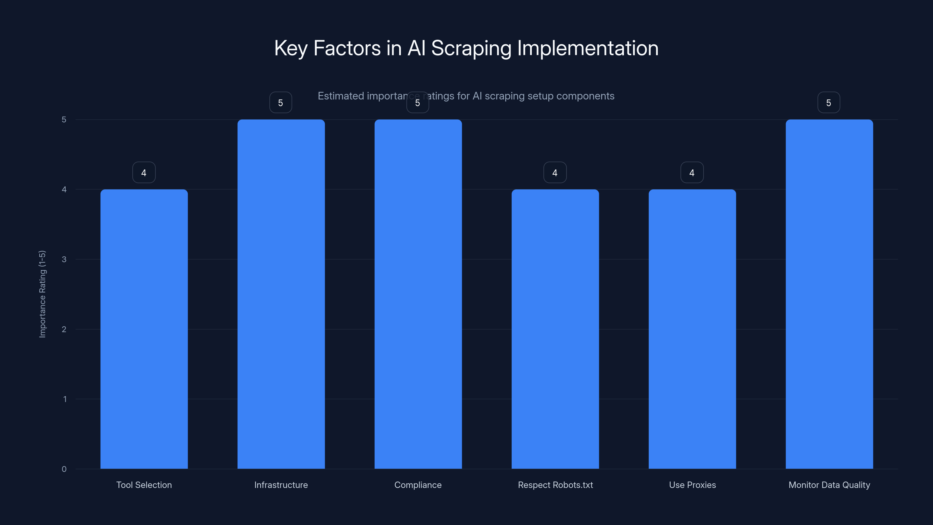 Key Factors in AI Scraping Implementation