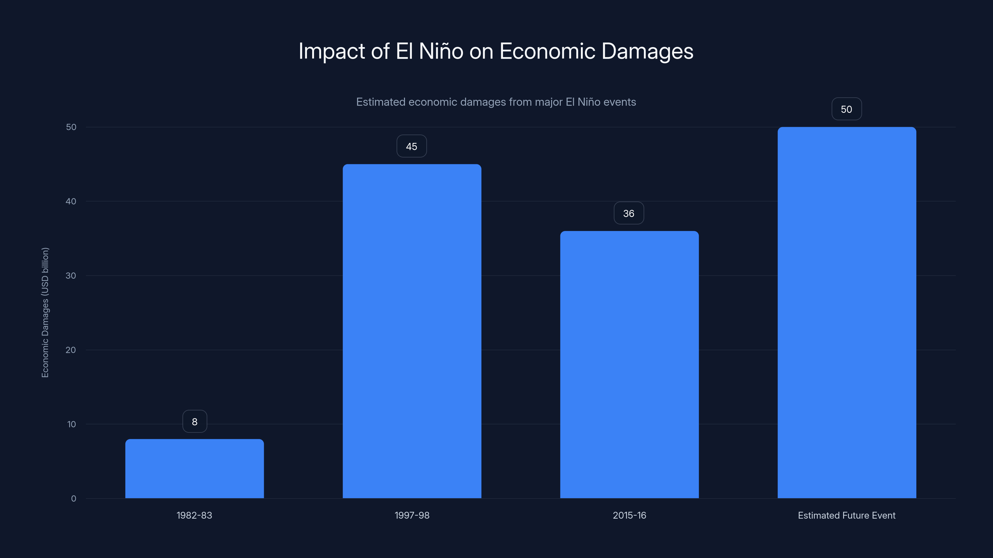 Impact of El Niño on Economic Damages
