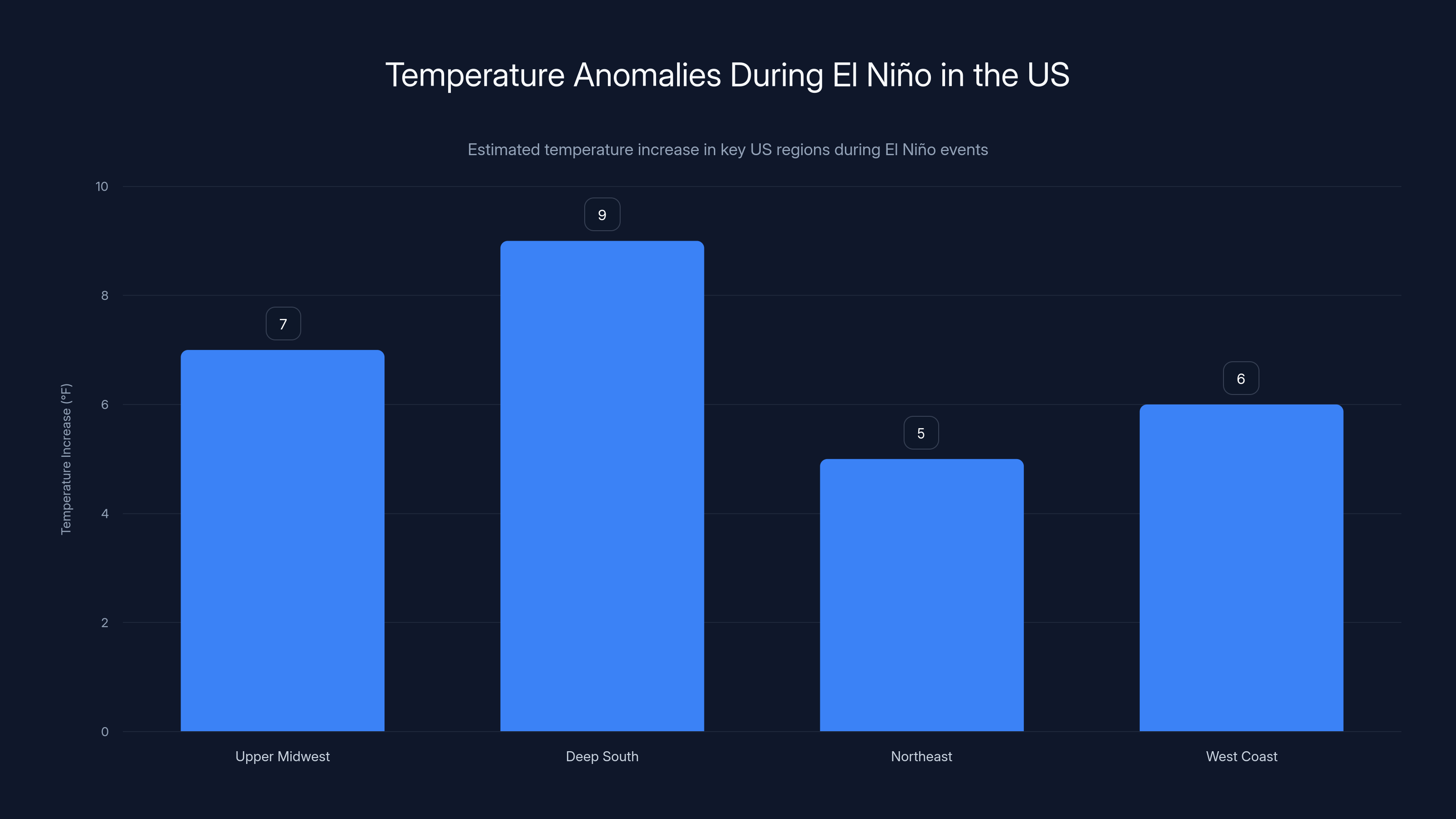 Temperature Anomalies During El Niño in the US