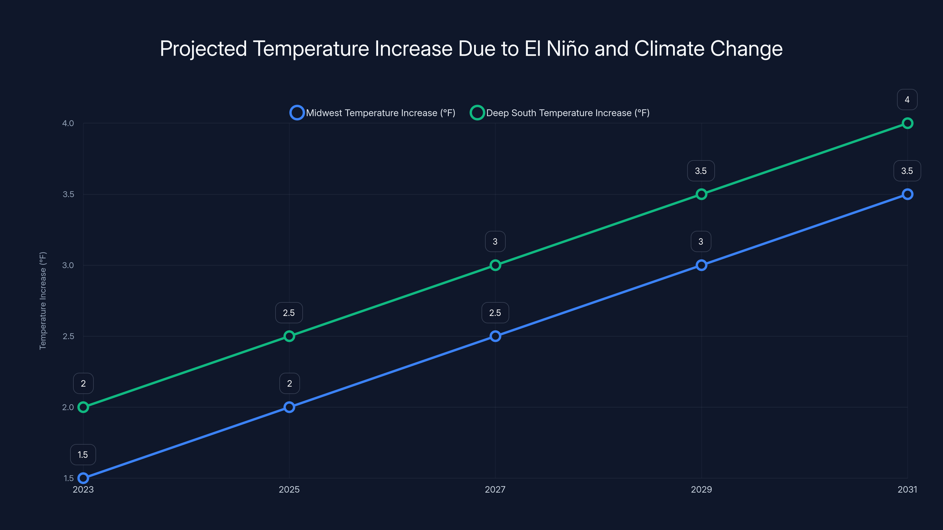 Projected Temperature Increase Due to El Niño and Climate Change