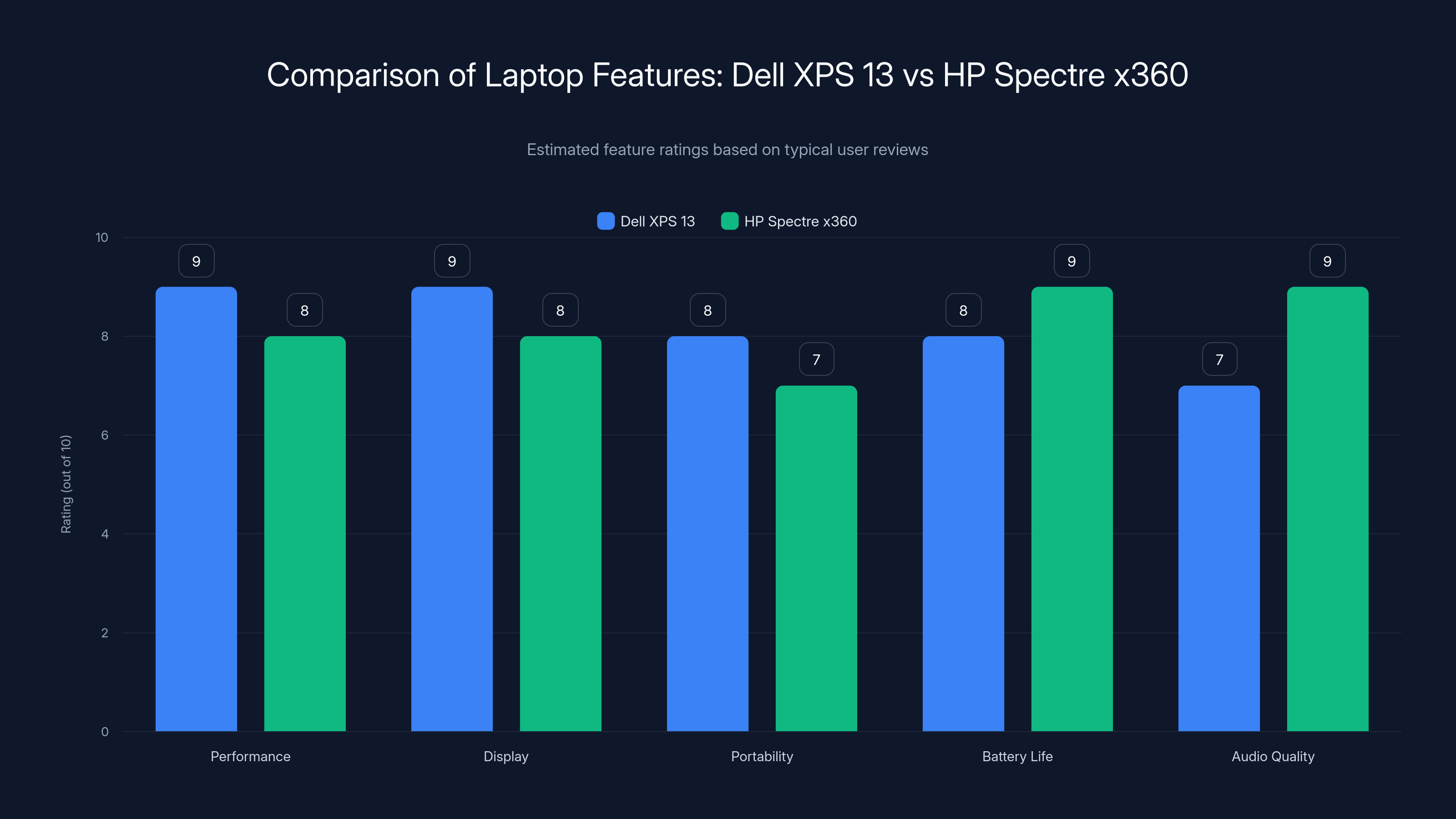 Comparison of Laptop Features: Dell XPS 13 vs HP Spectre x360