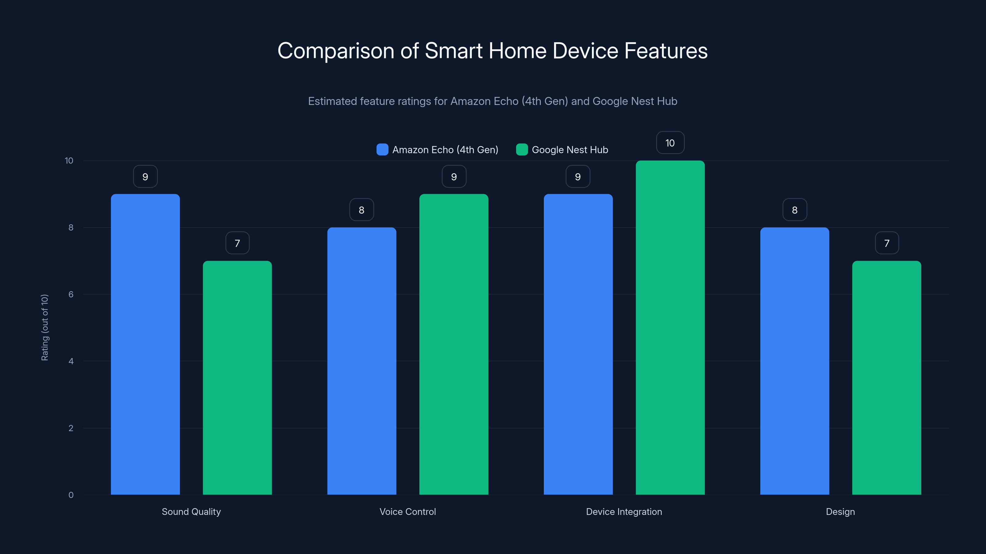 Comparison of Smart Home Device Features