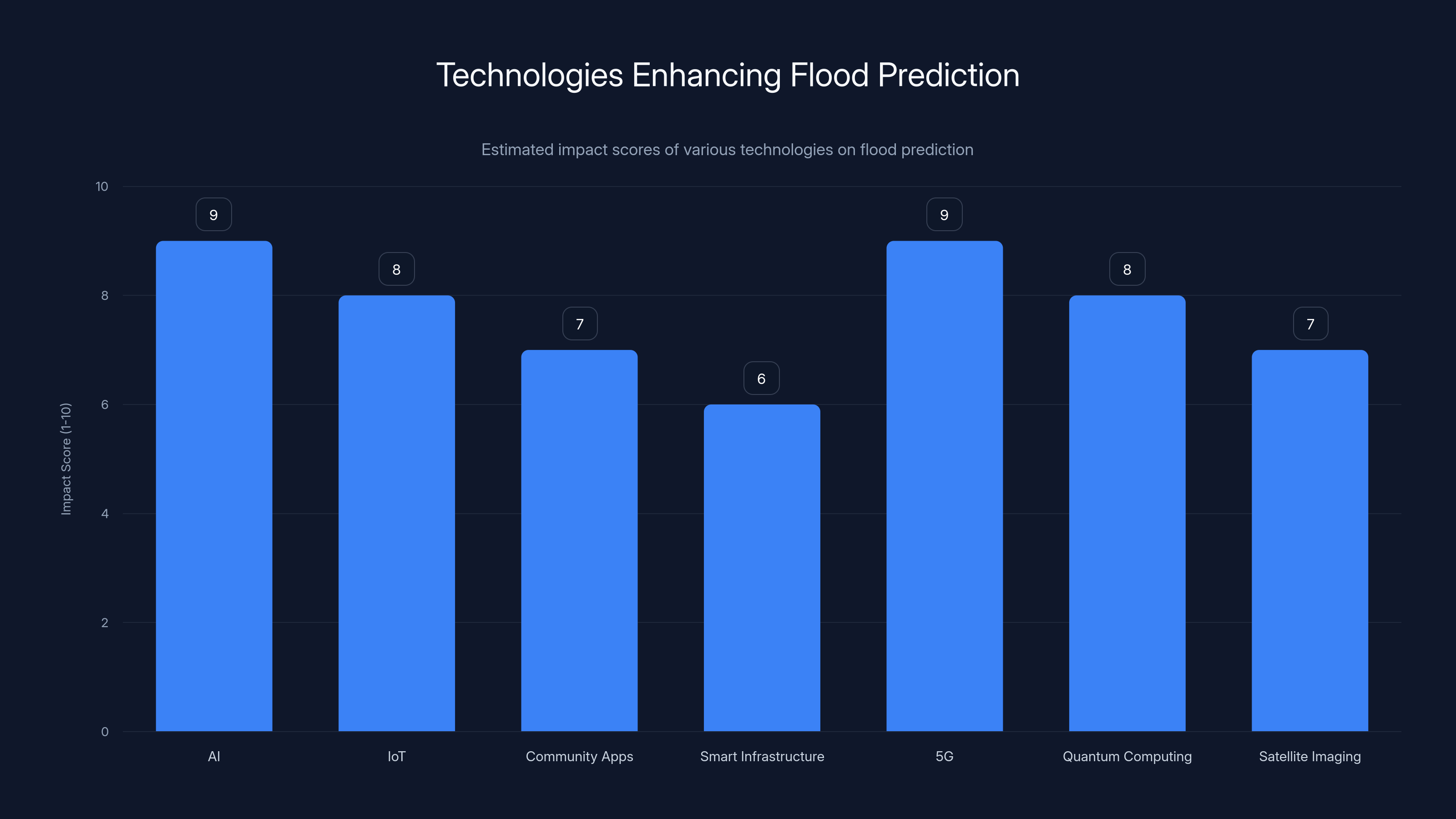 Technologies Enhancing Flood Prediction