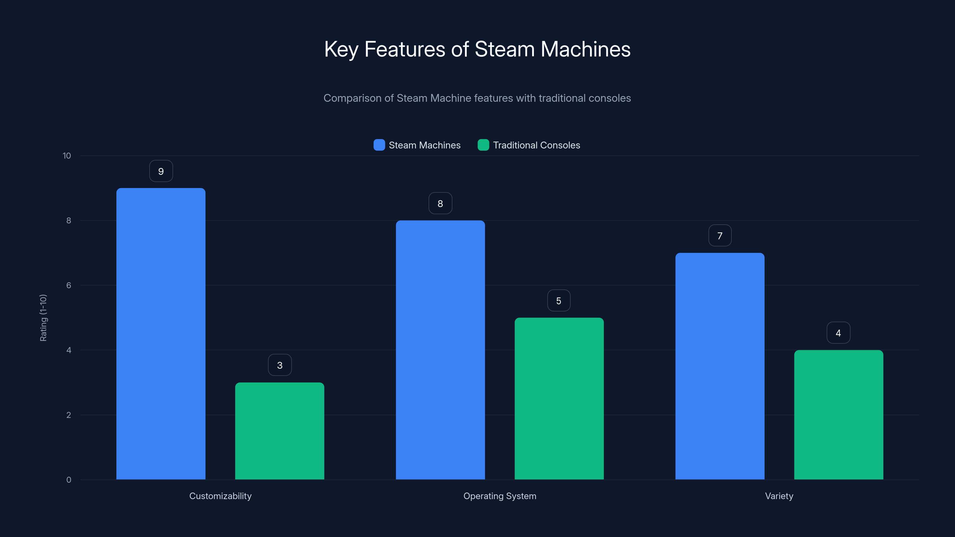 Key Features of Steam Machines