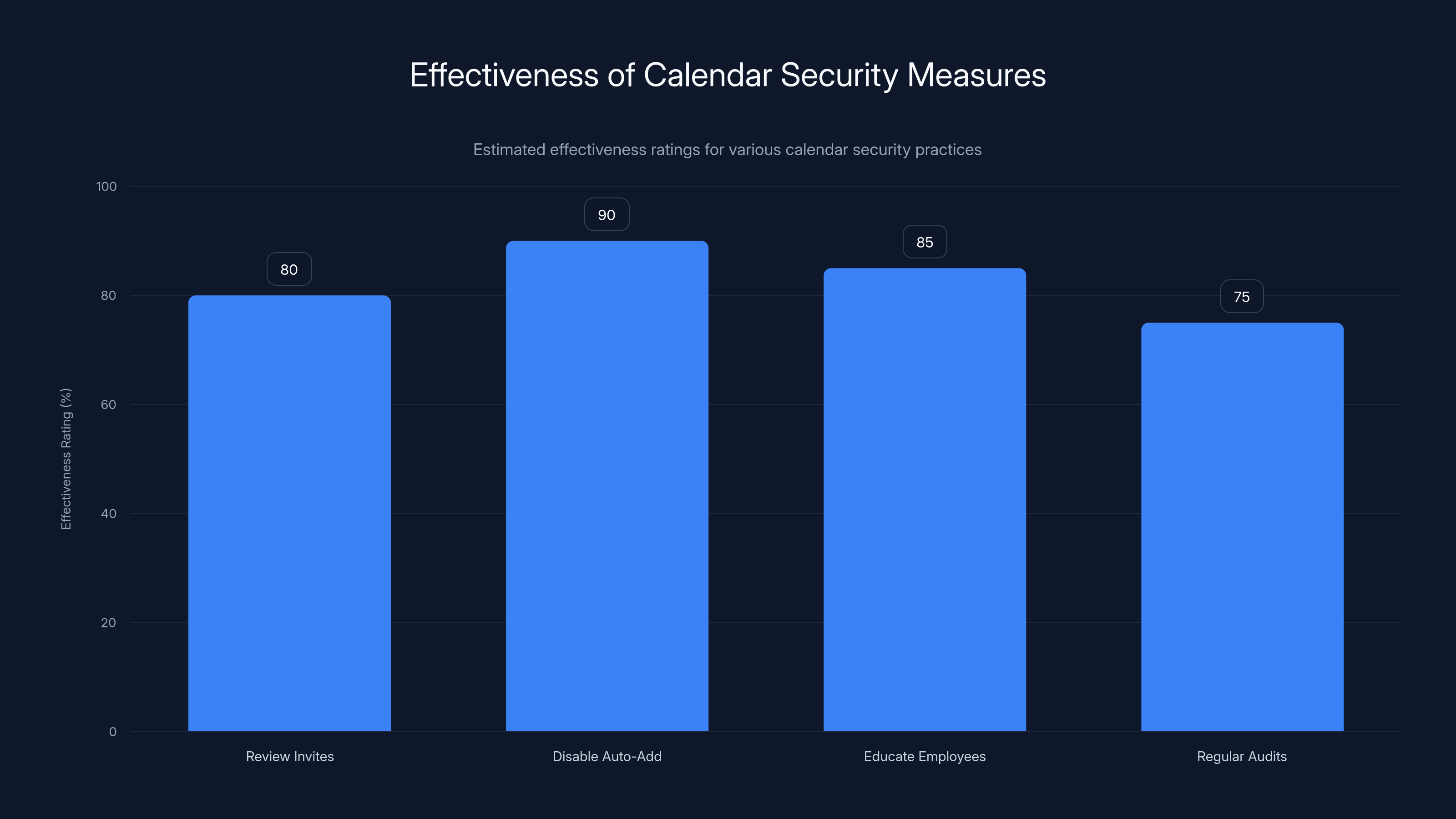 Effectiveness of Calendar Security Measures