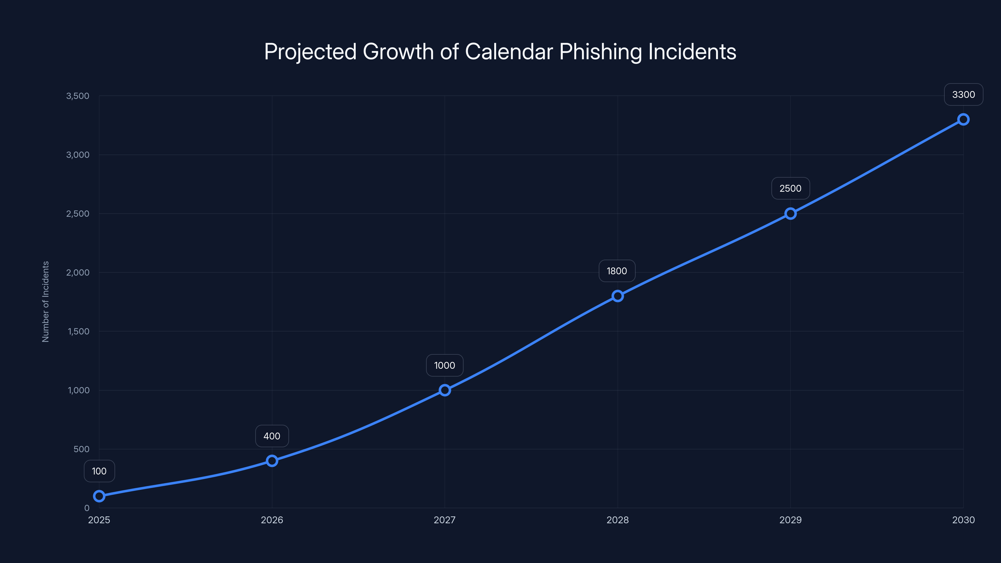 Projected Growth of Calendar Phishing Incidents