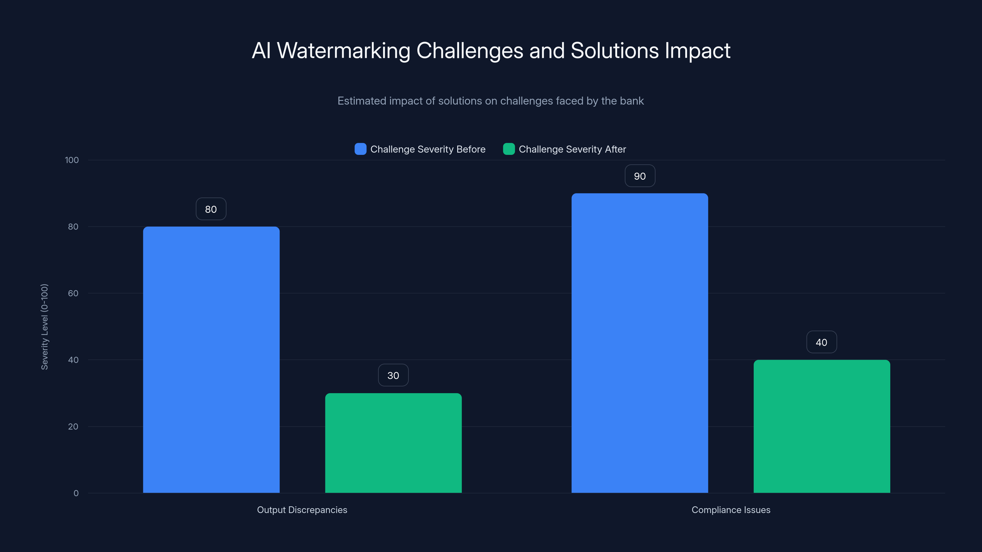AI Watermarking Challenges and Solutions Impact