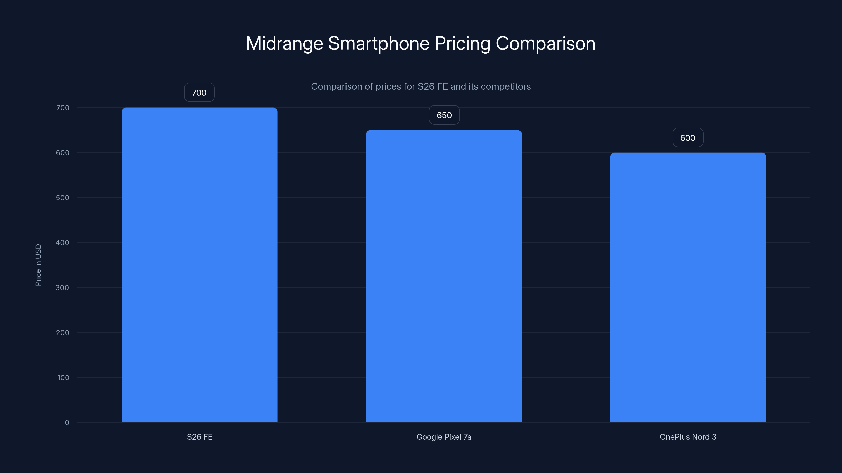 Midrange Smartphone Pricing Comparison