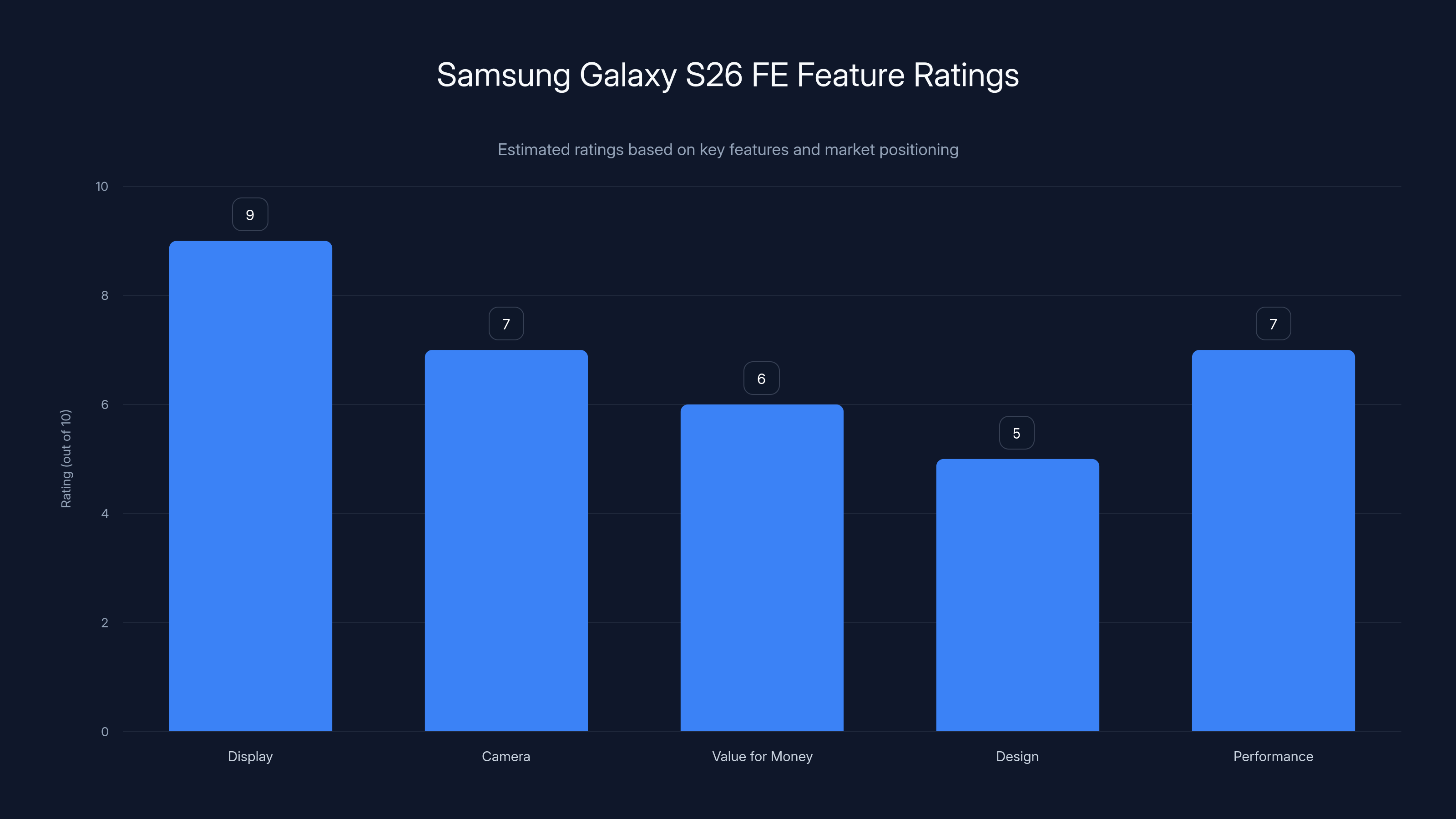 Samsung Galaxy S26 FE Feature Ratings