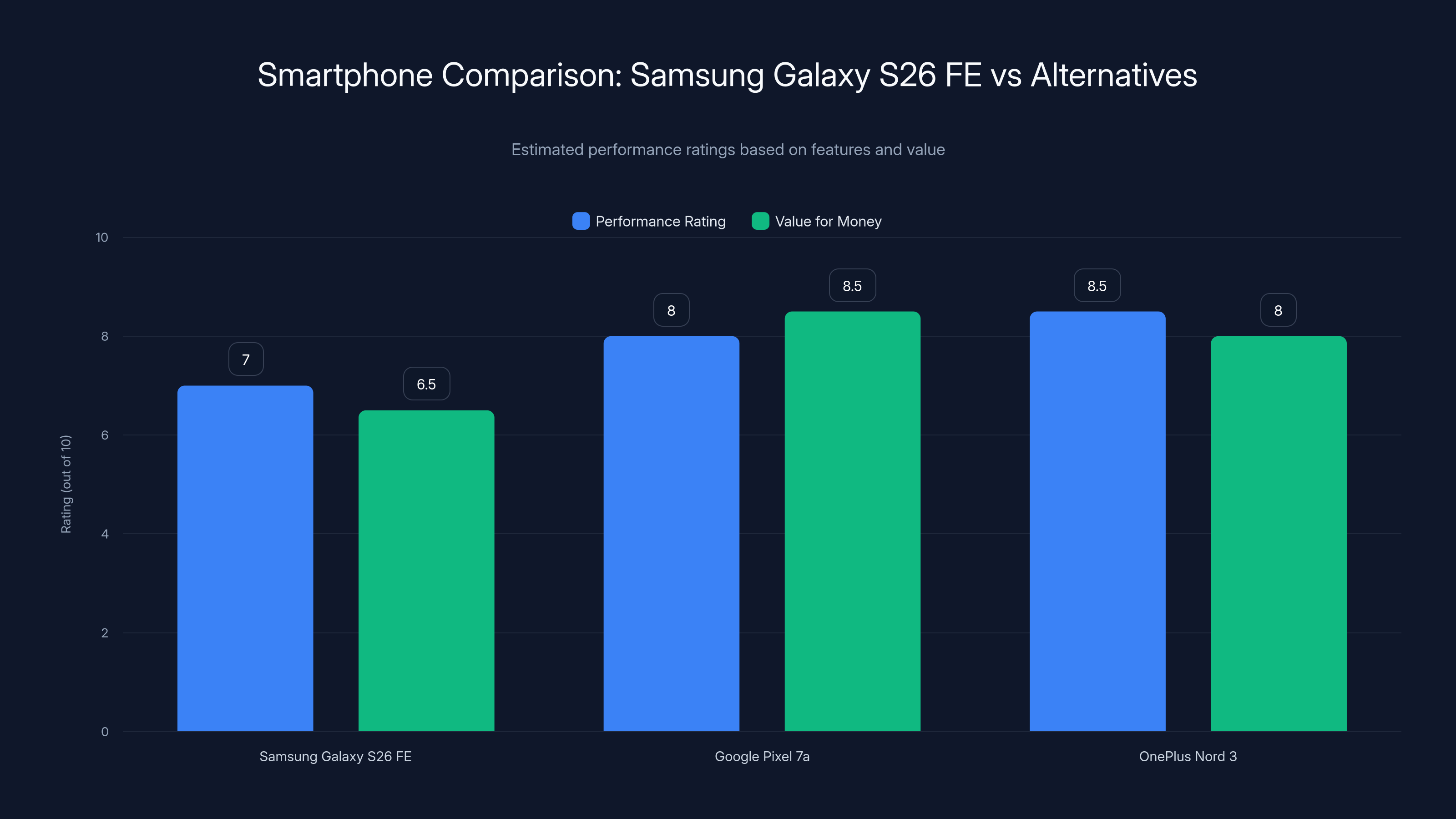 Smartphone Comparison: Samsung Galaxy S26 FE vs Alternatives