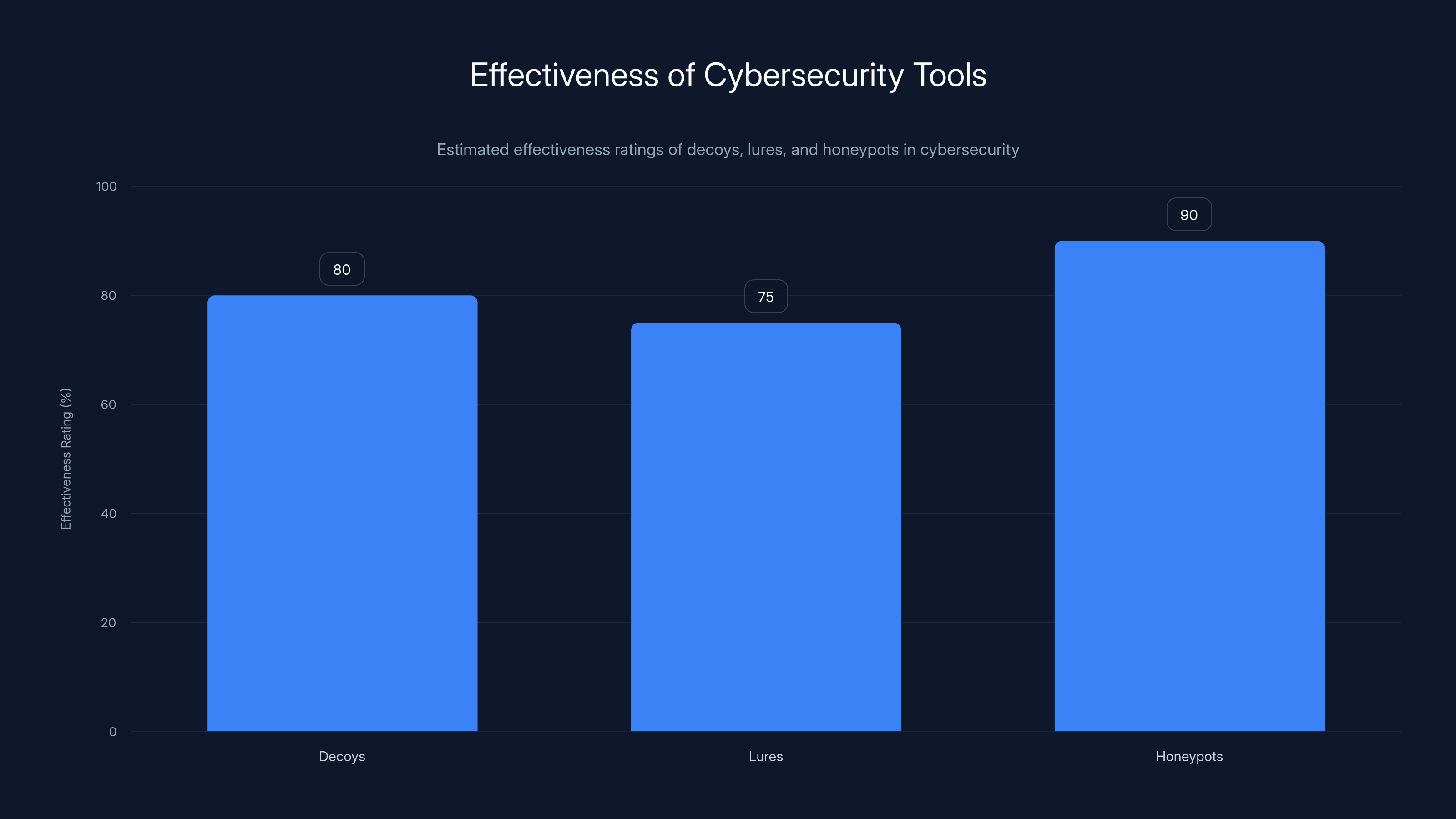 Effectiveness of Cybersecurity Tools