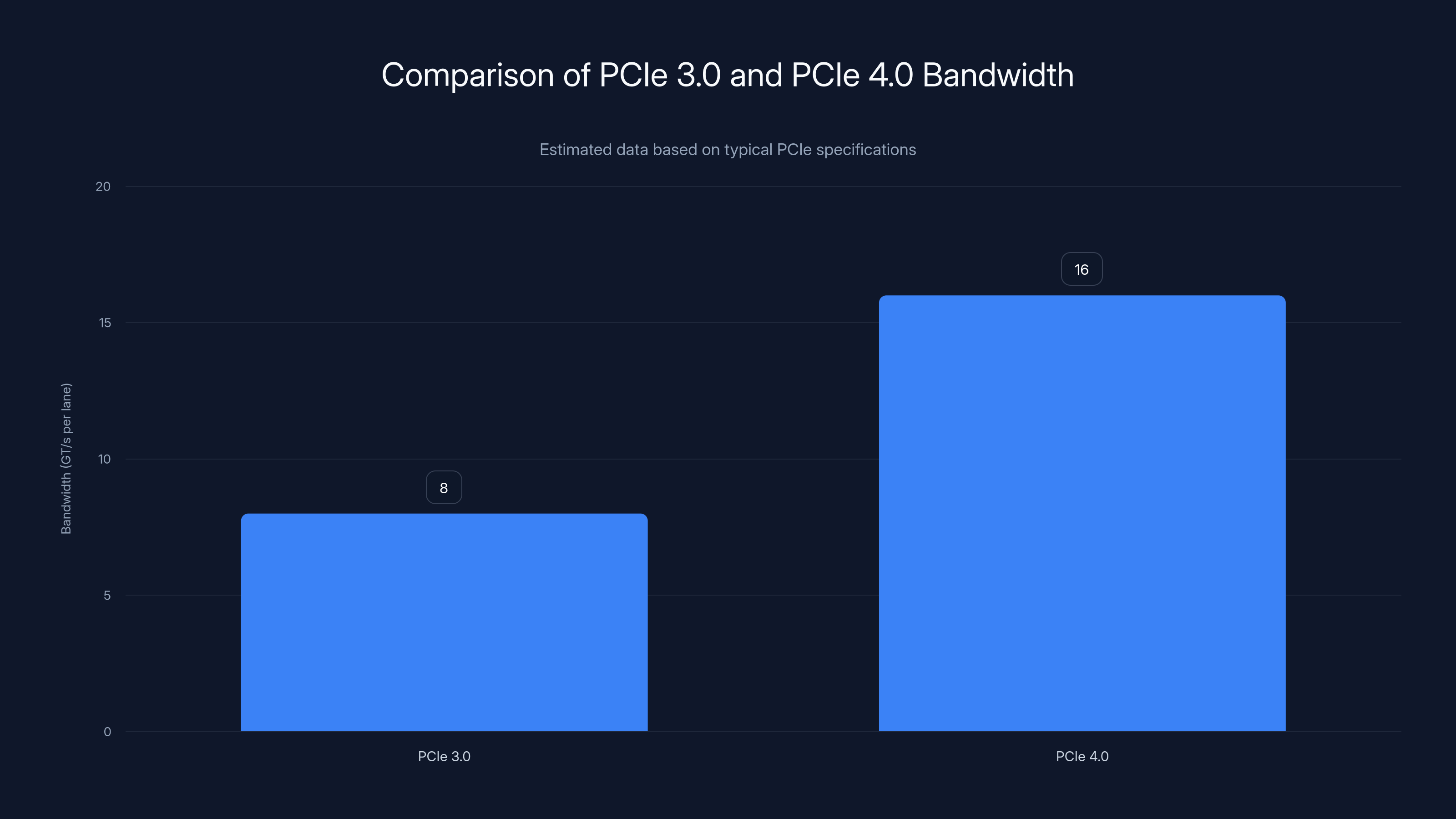 Comparison of PCIe 3.0 and PCIe 4.0 Bandwidth