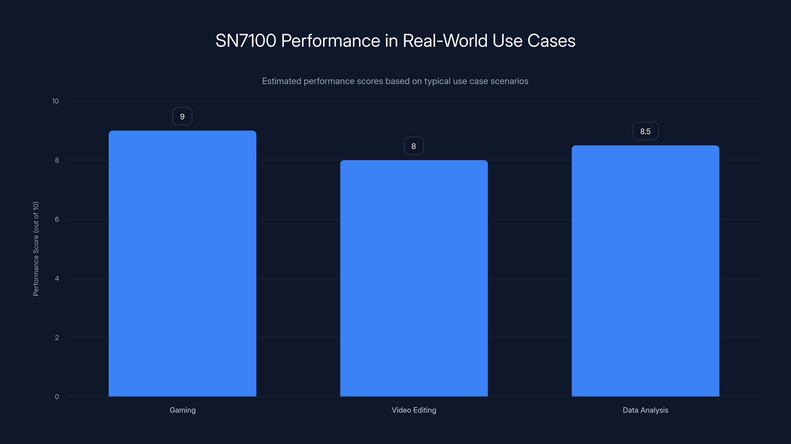SN7100 Performance in Real-World Use Cases