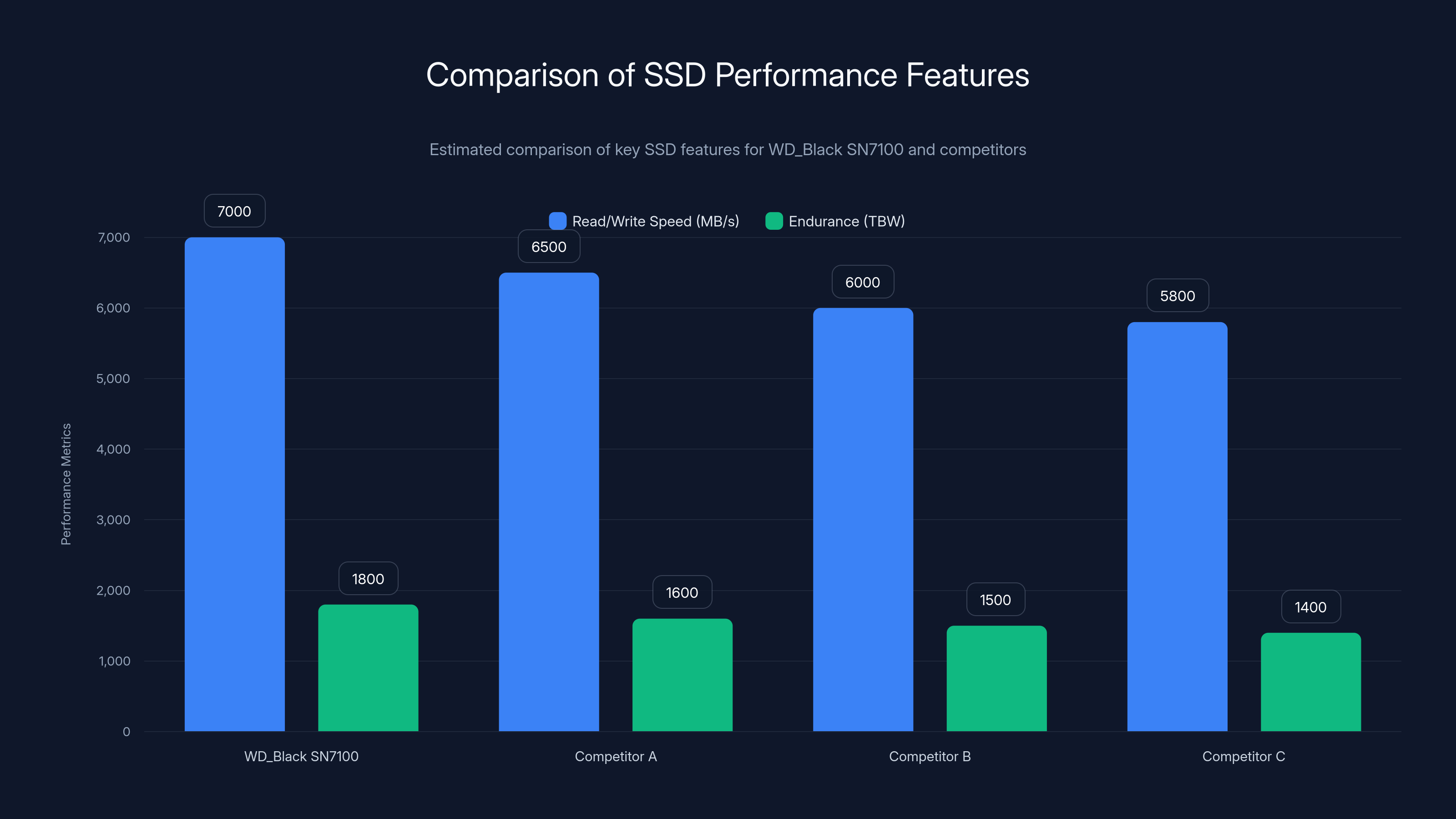 Comparison of SSD Performance Features