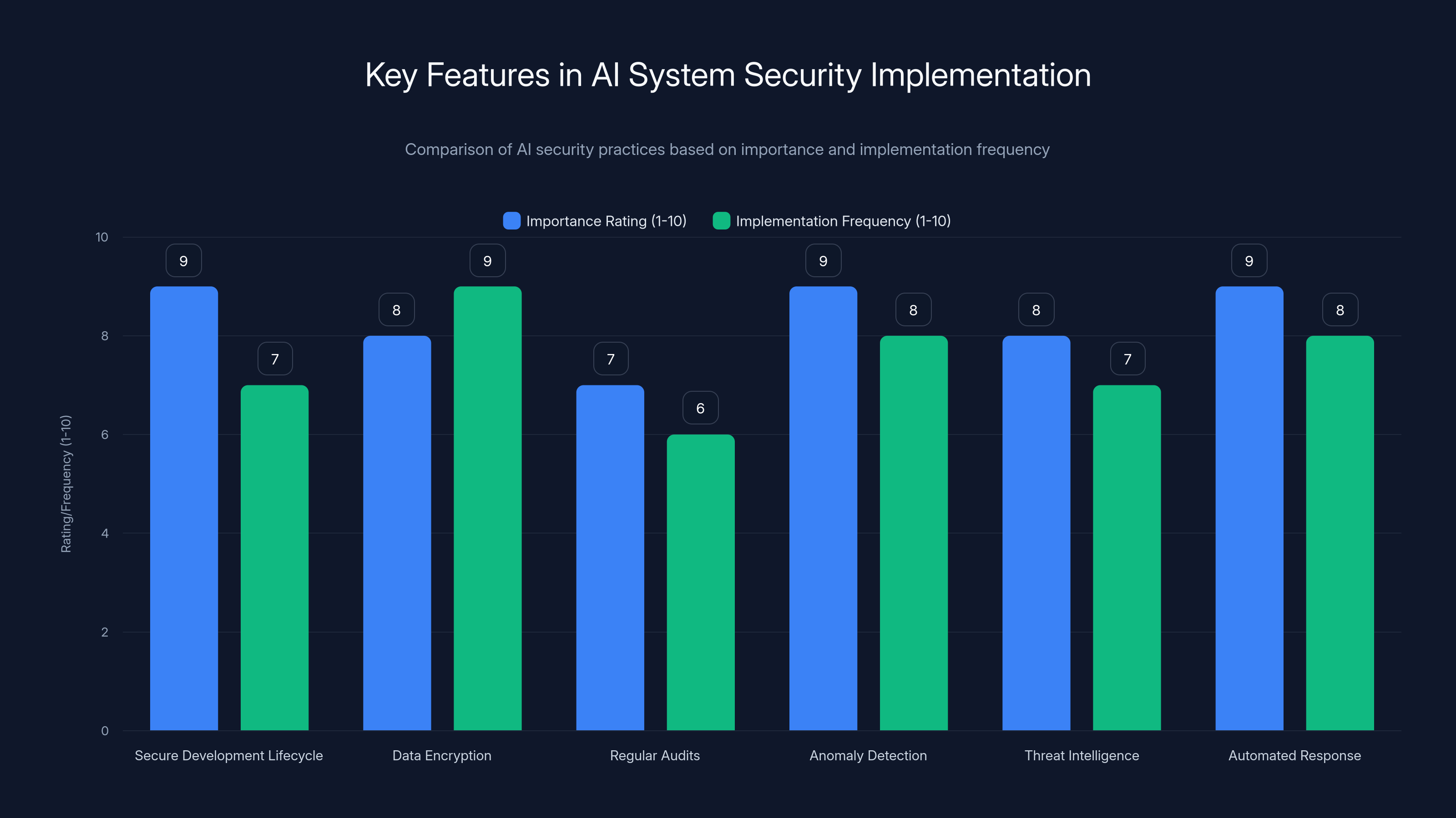 Key Features in AI System Security Implementation