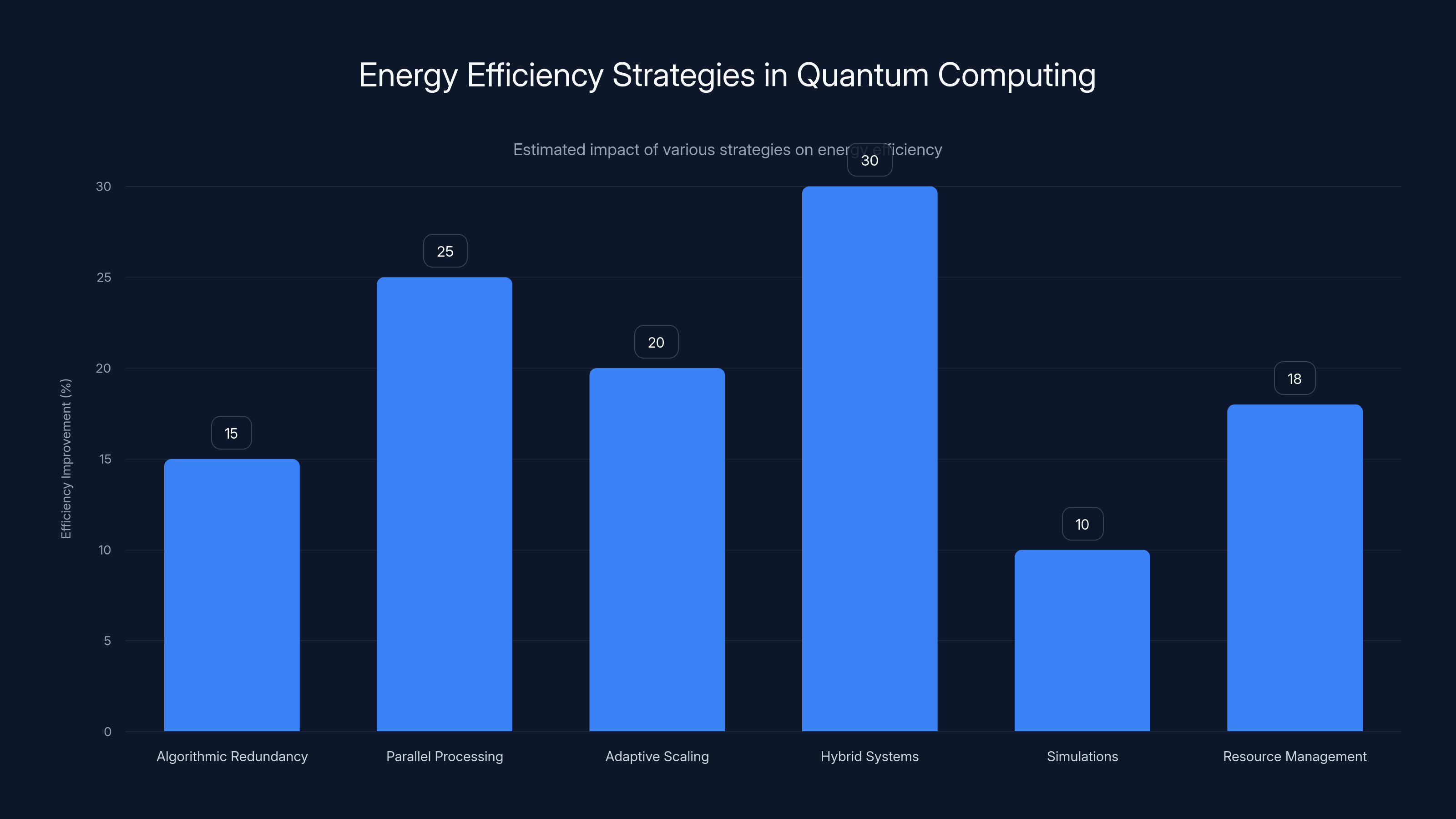Energy Efficiency Strategies in Quantum Computing
