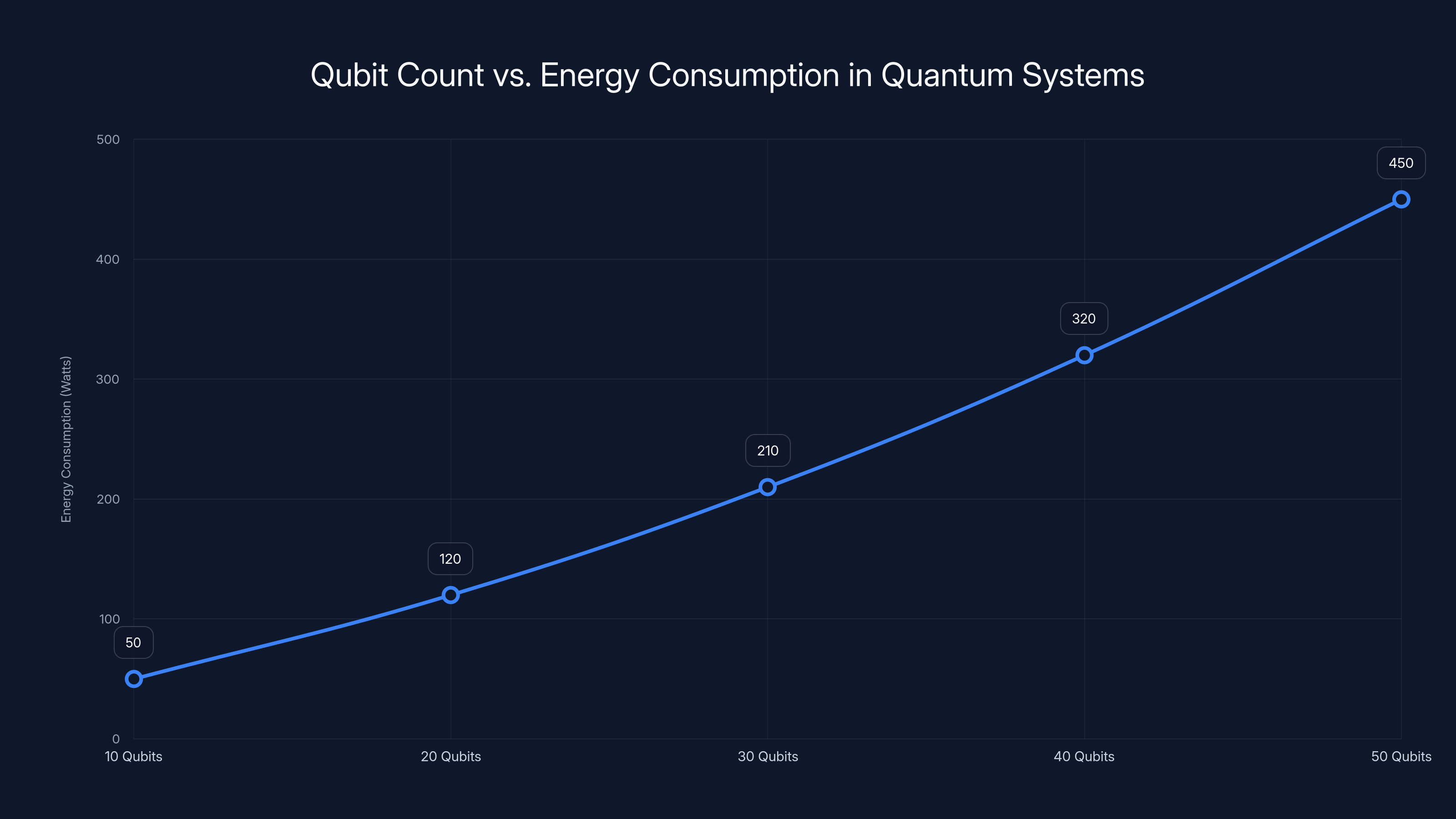 Qubit Count vs. Energy Consumption in Quantum Systems