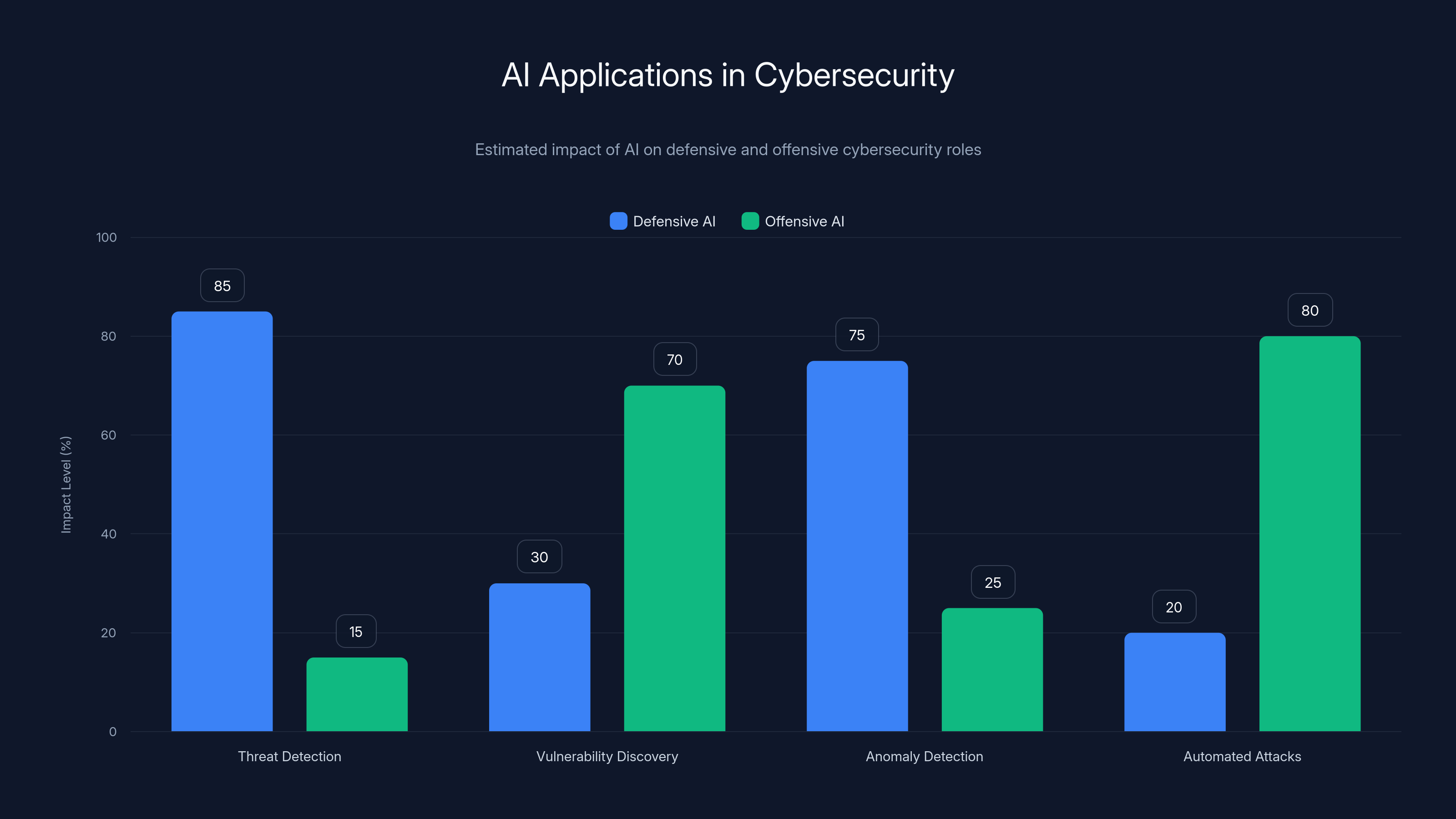 AI Applications in Cybersecurity