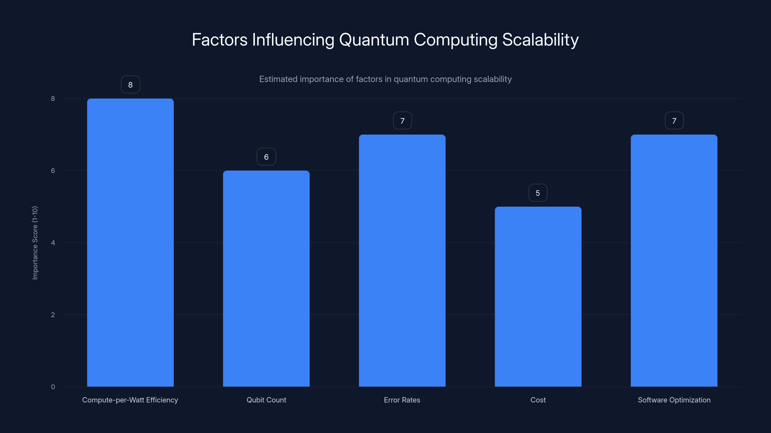 Factors Influencing Quantum Computing Scalability
