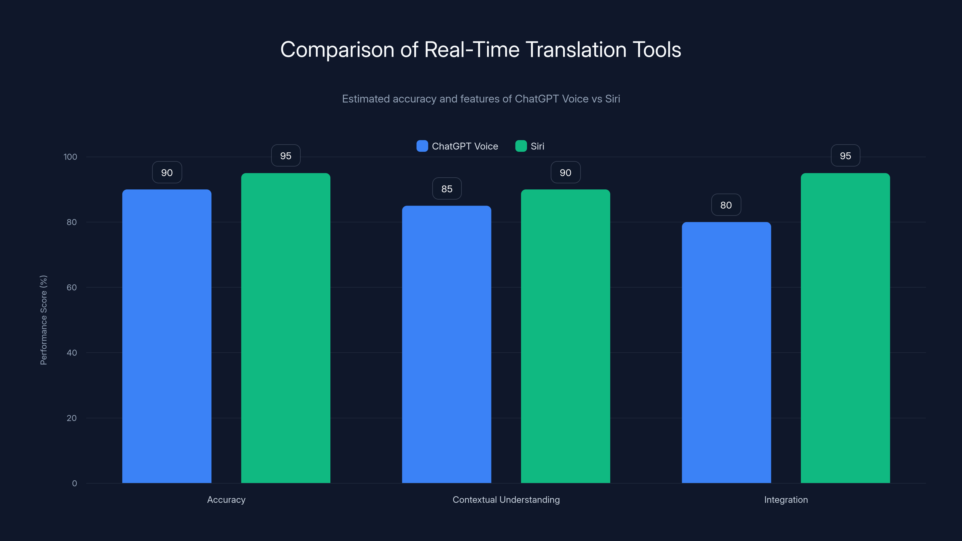 Comparison of Real-Time Translation Tools