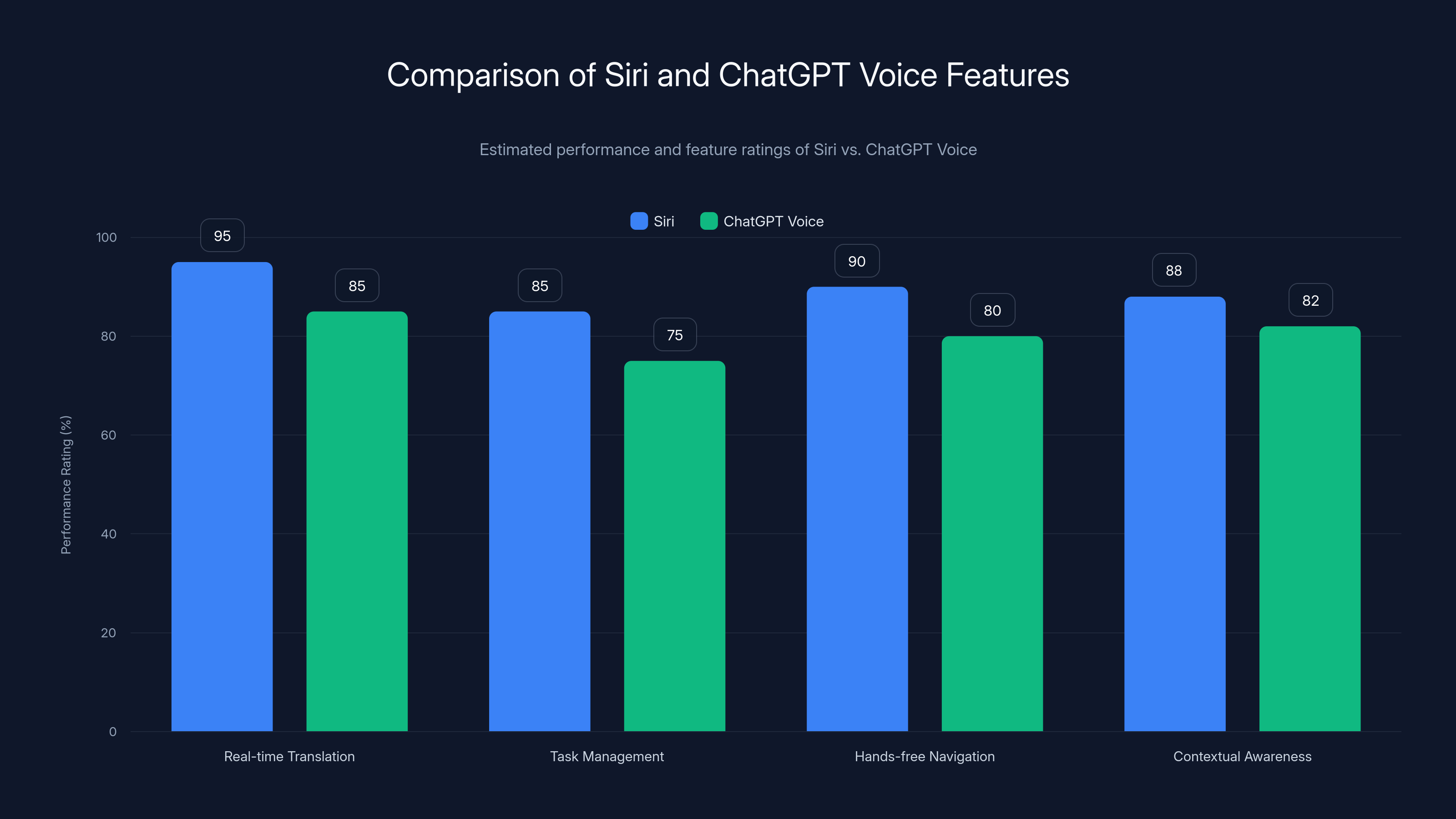 Comparison of Siri and ChatGPT Voice Features