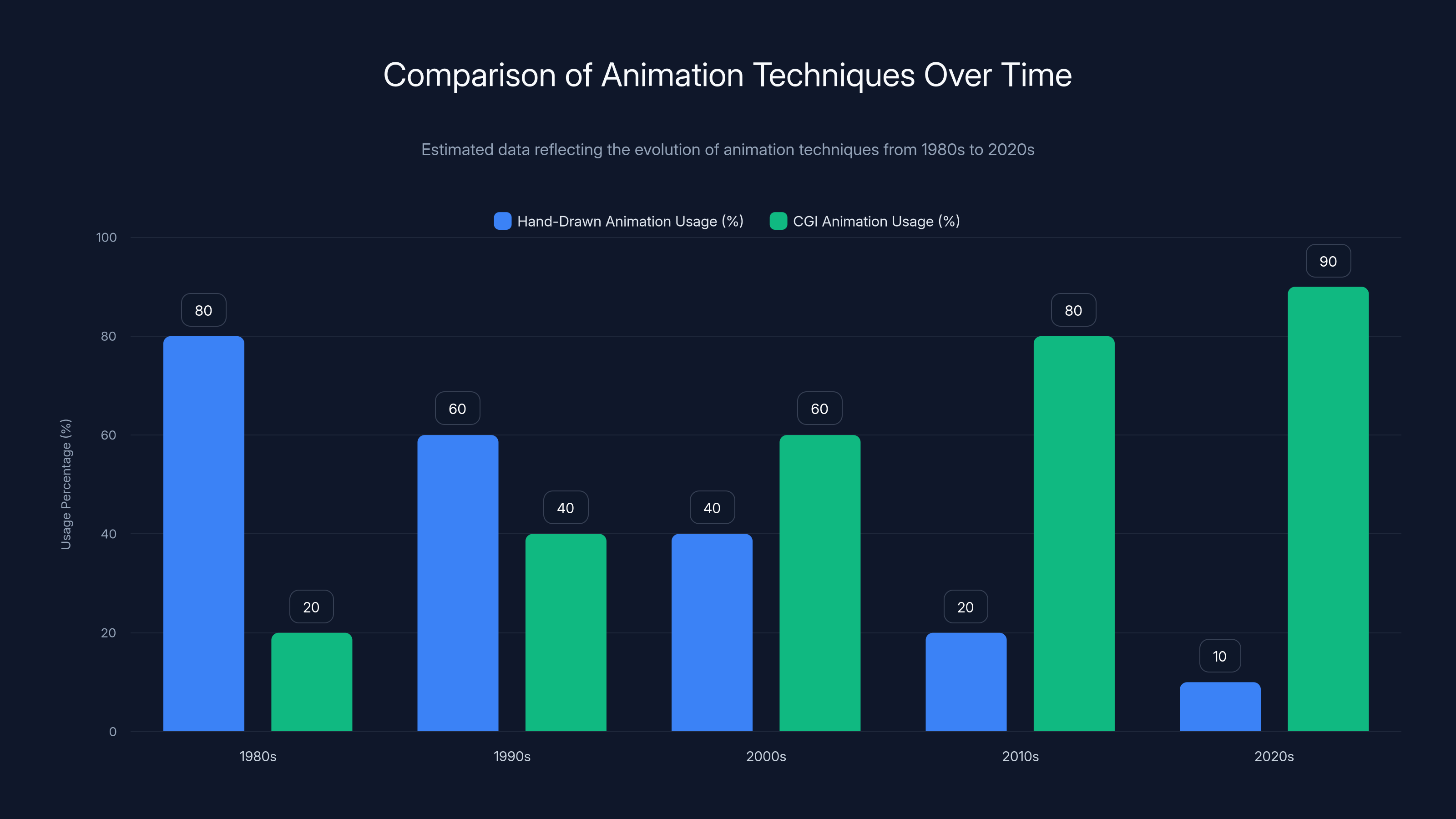 Comparison of Animation Techniques Over Time