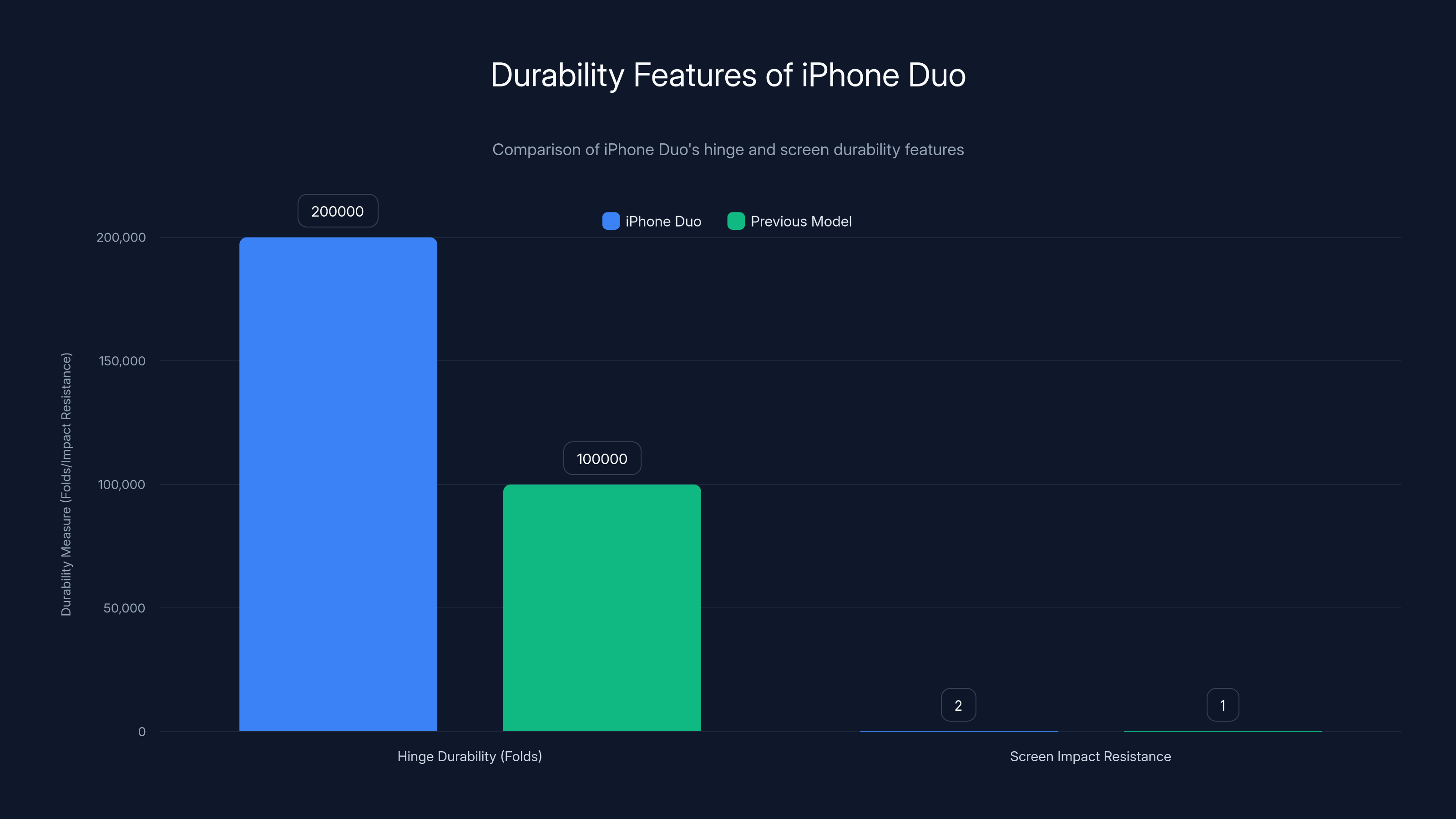 Durability Features of iPhone Duo