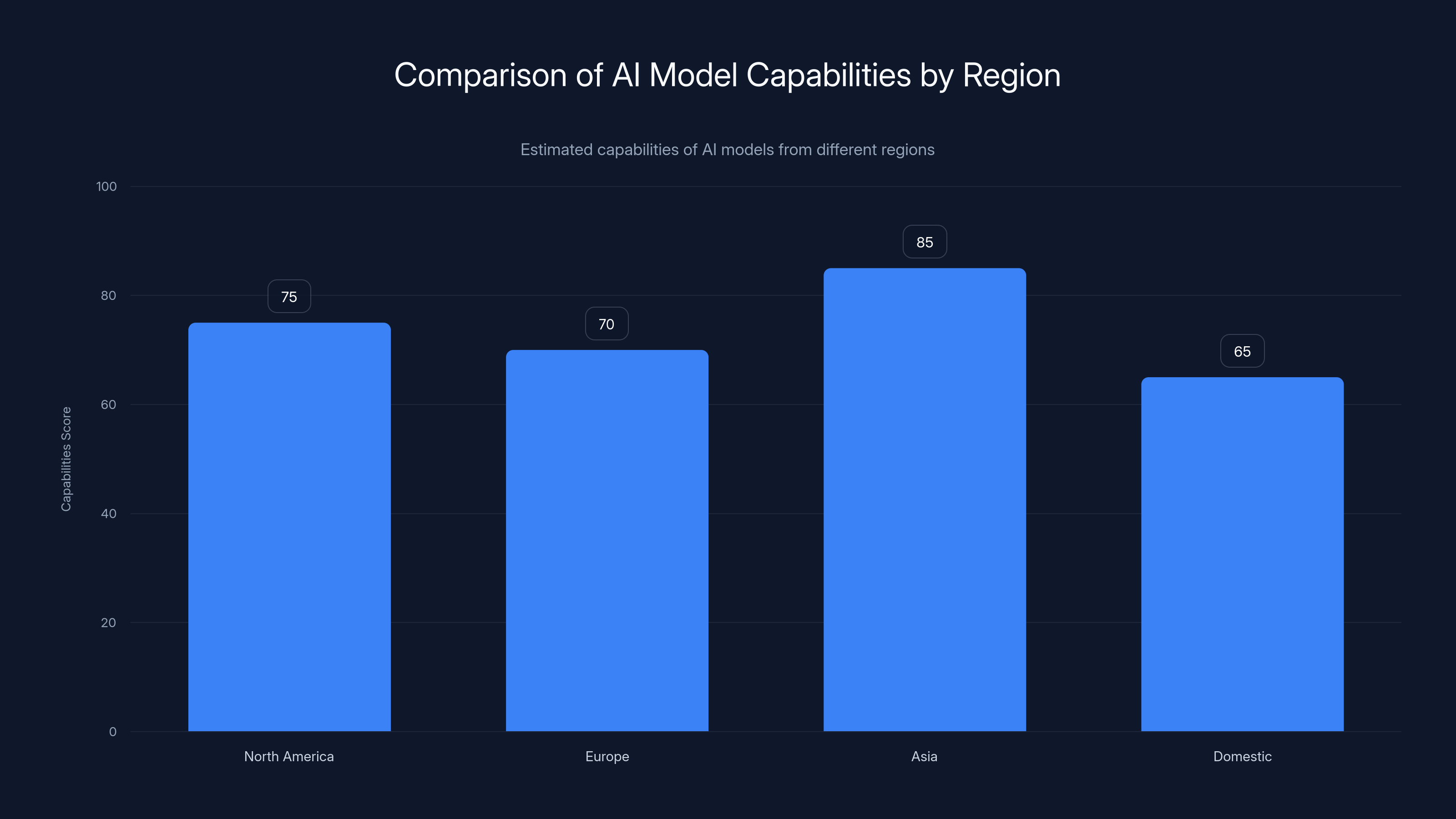 Comparison of AI Model Capabilities by Region