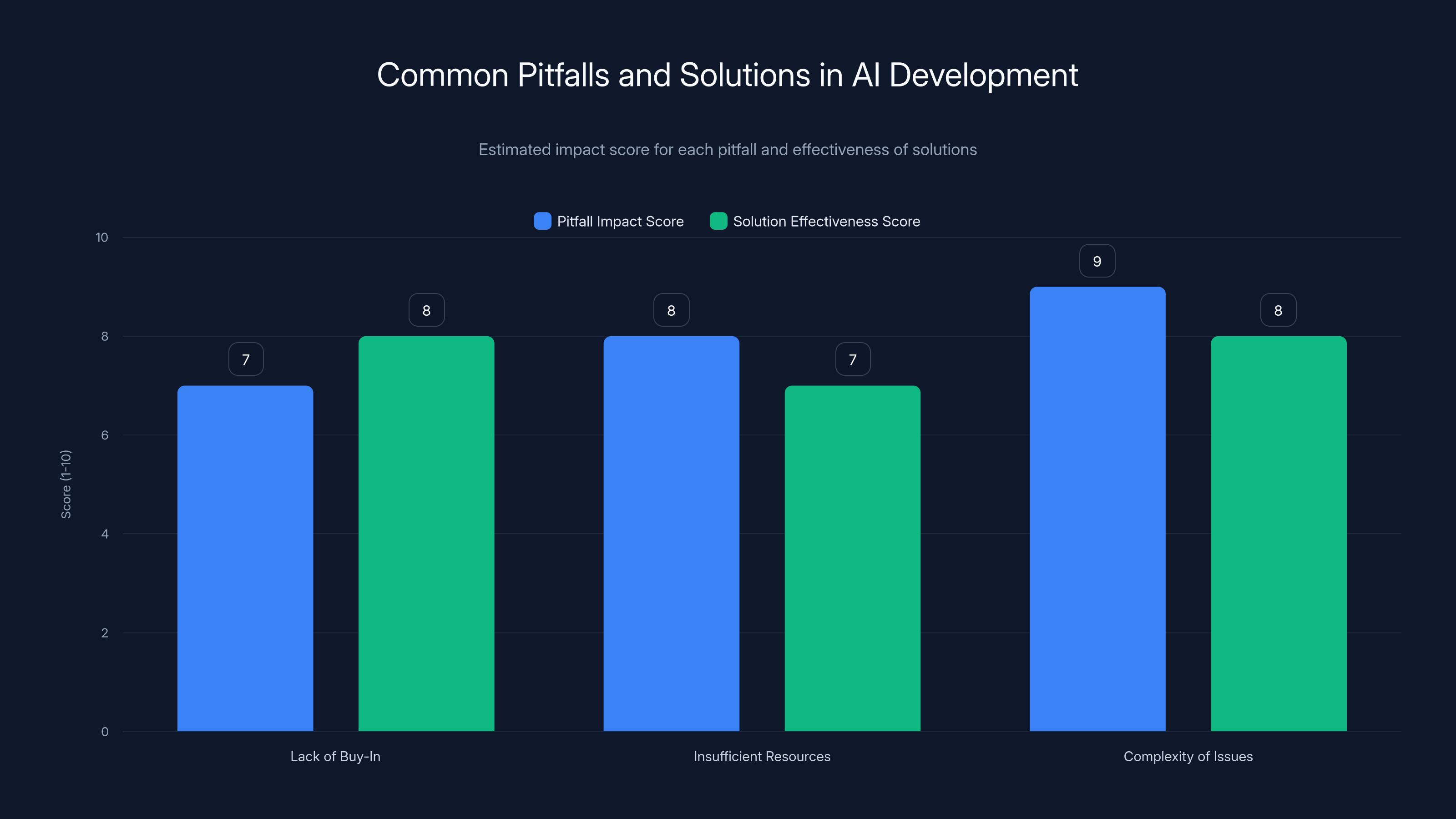 Common Pitfalls and Solutions in AI Development