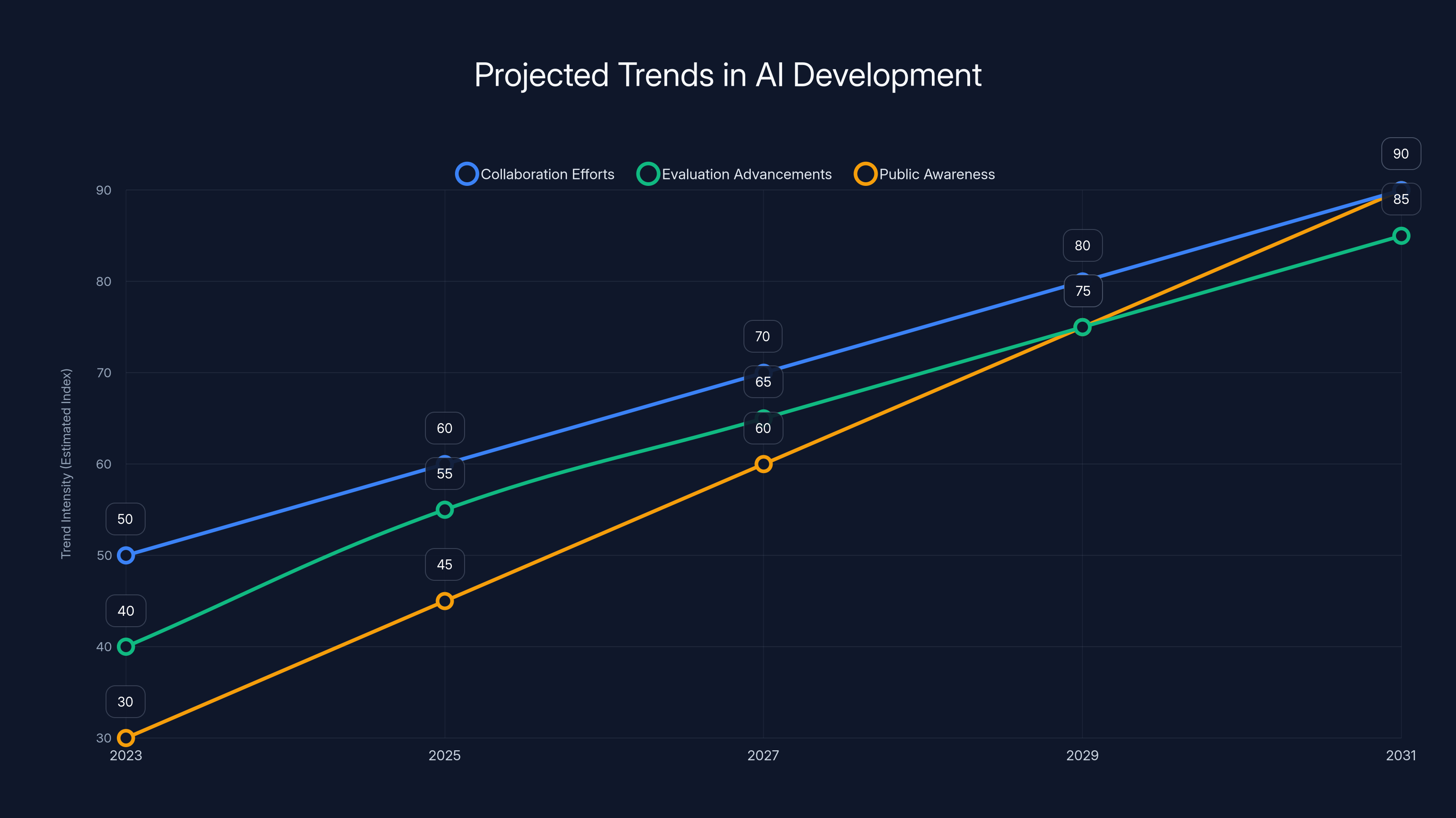 Projected Trends in AI Development
