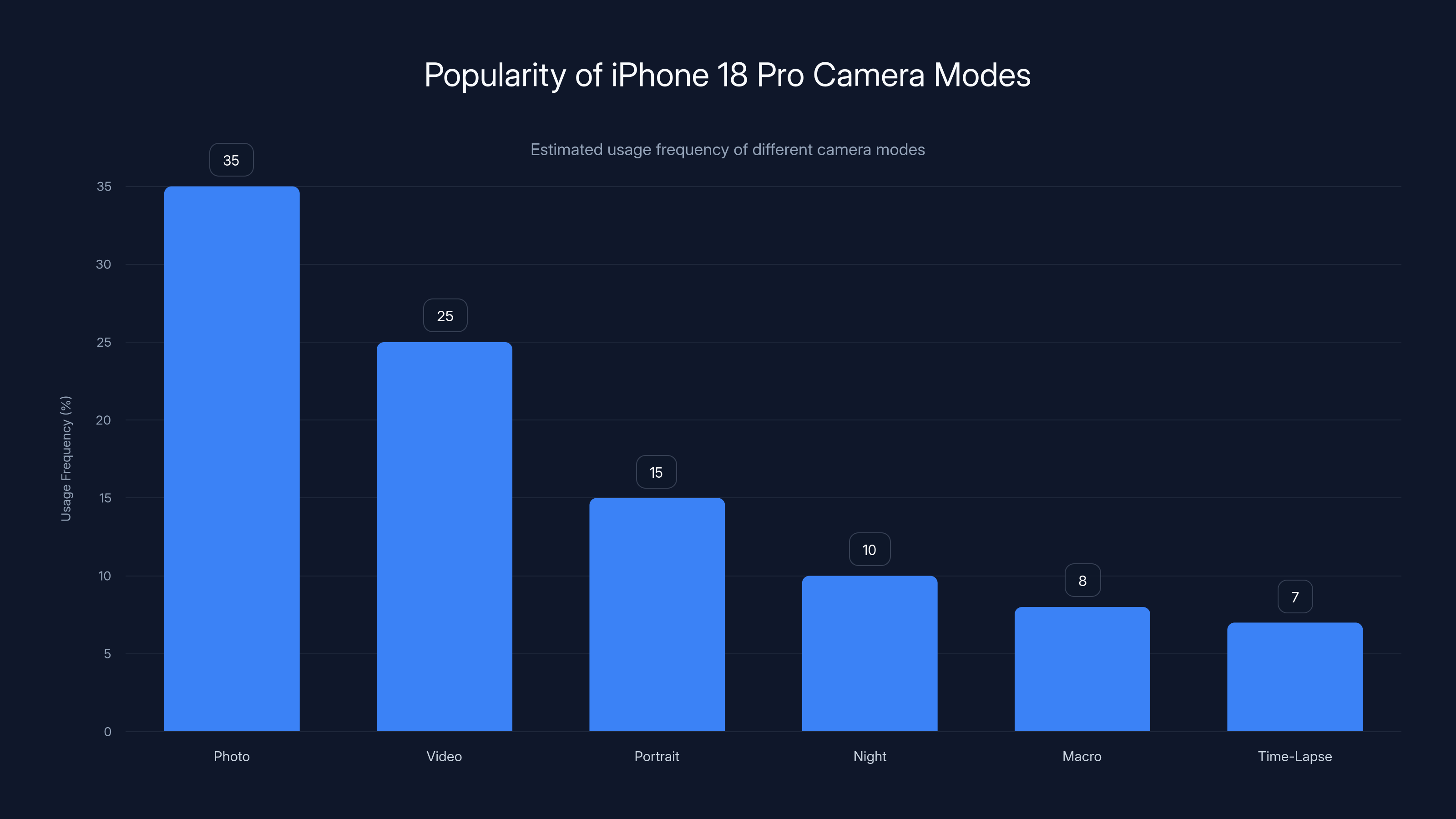 Popularity of iPhone 18 Pro Camera Modes