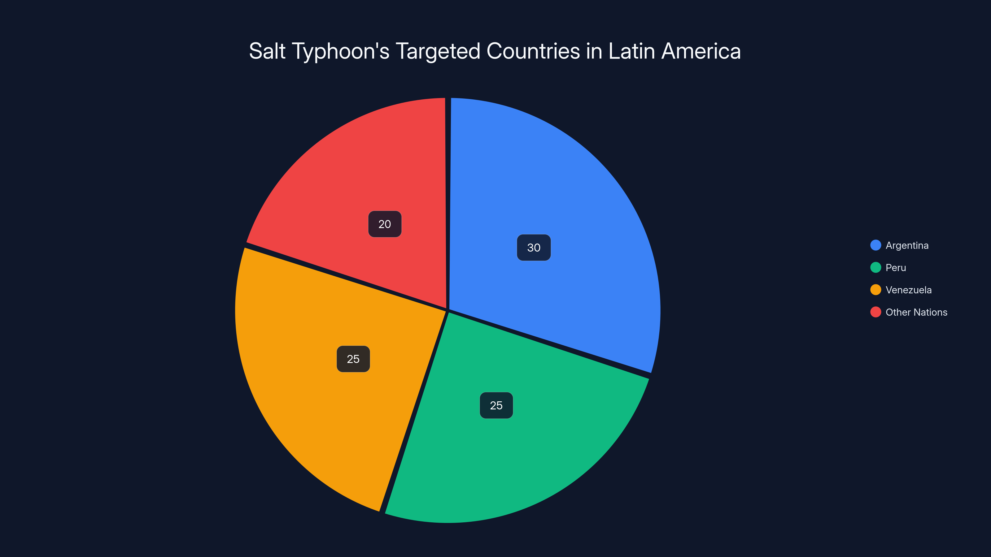 Salt Typhoon's Targeted Countries in Latin America
