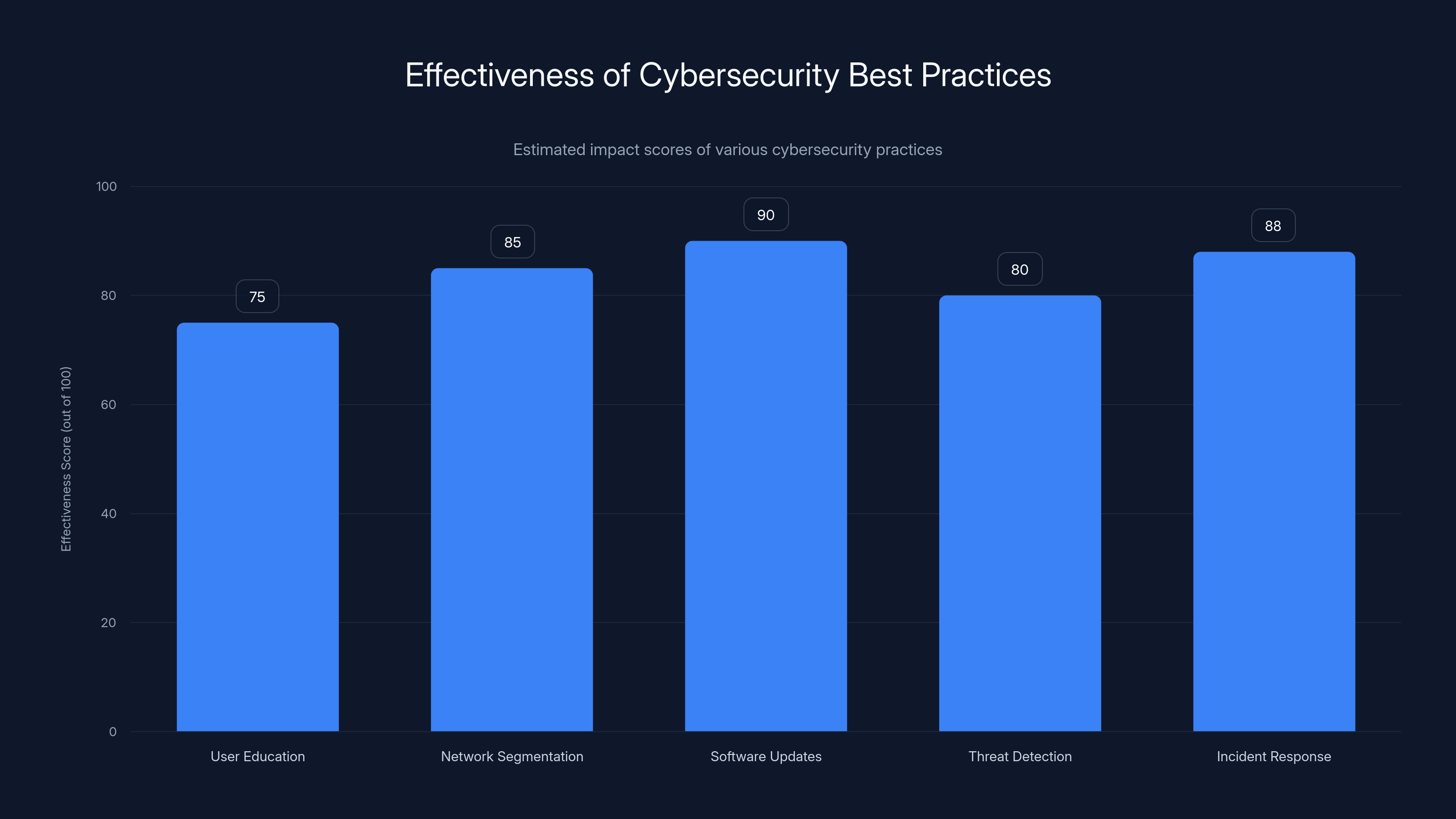 Effectiveness of Cybersecurity Best Practices