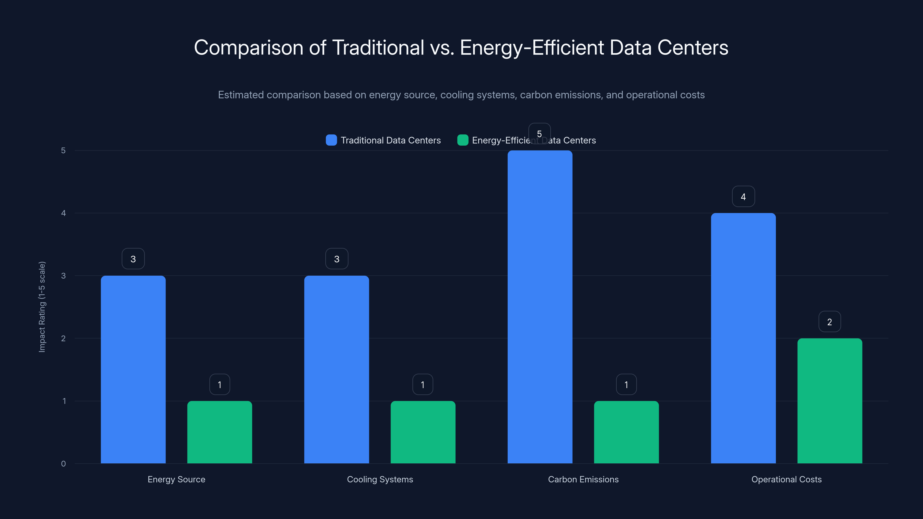 Comparison of Traditional vs. Energy-Efficient Data Centers