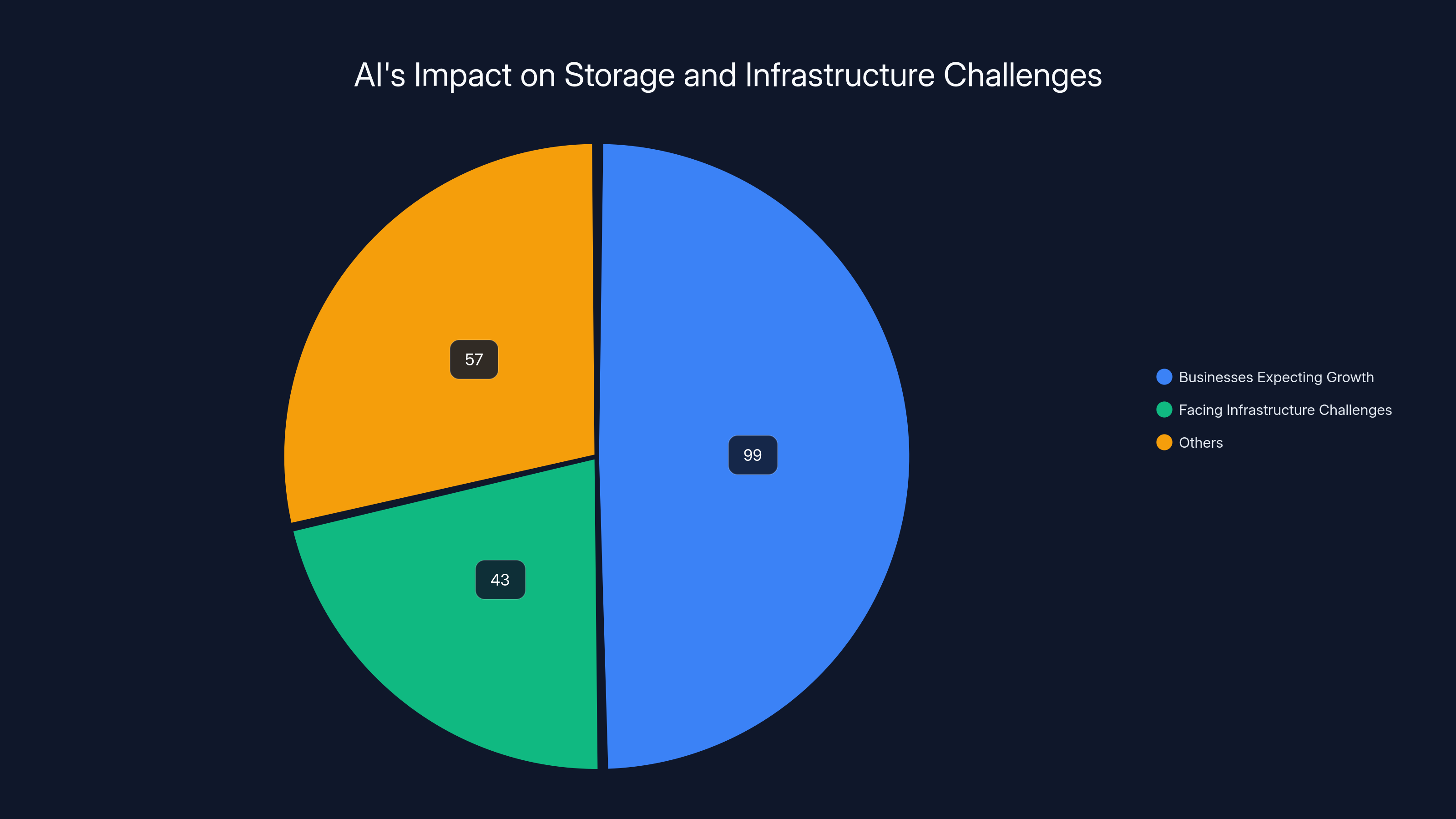 AI's Impact on Storage and Infrastructure Challenges