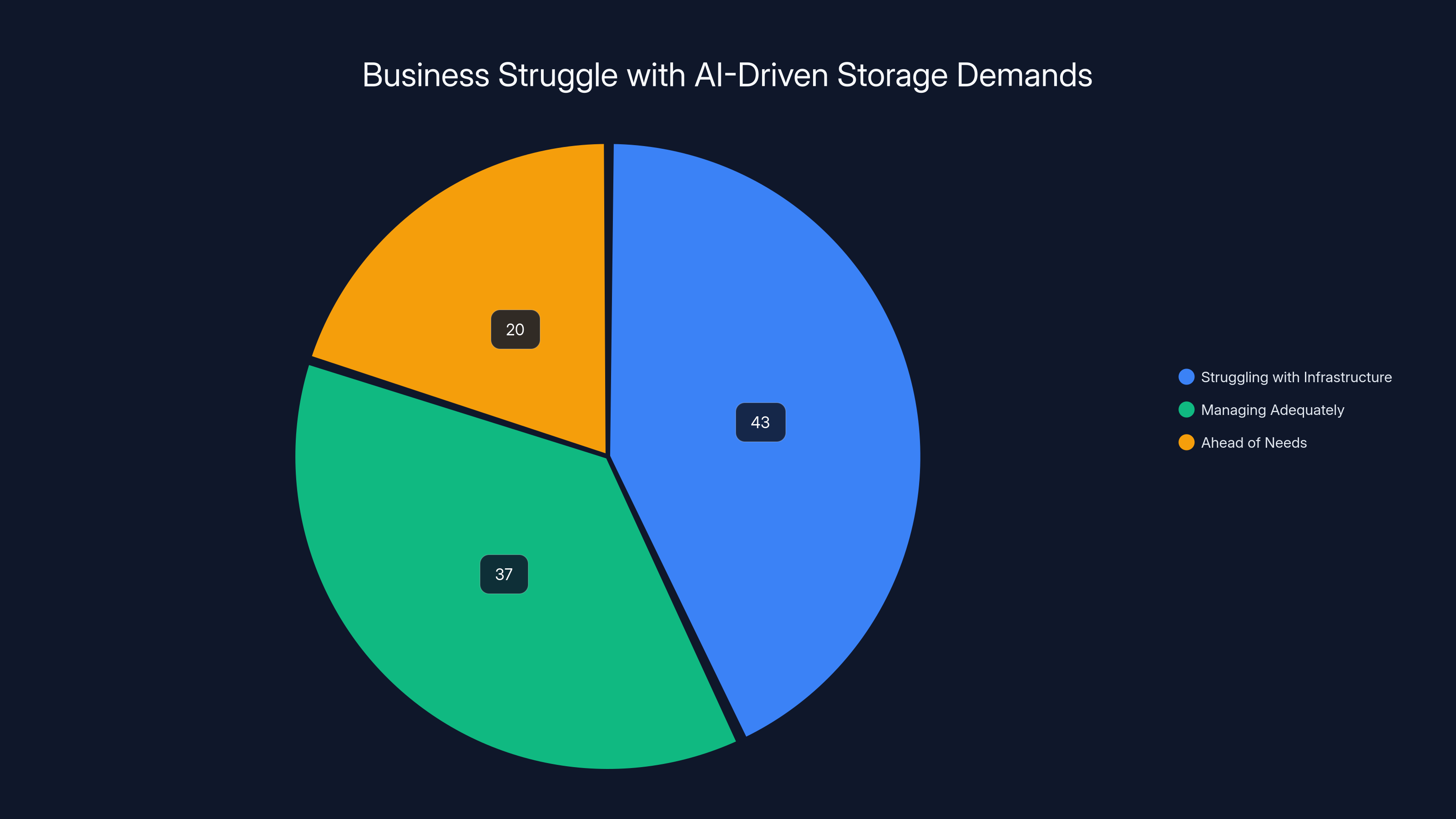 Business Struggle with AI-Driven Storage Demands