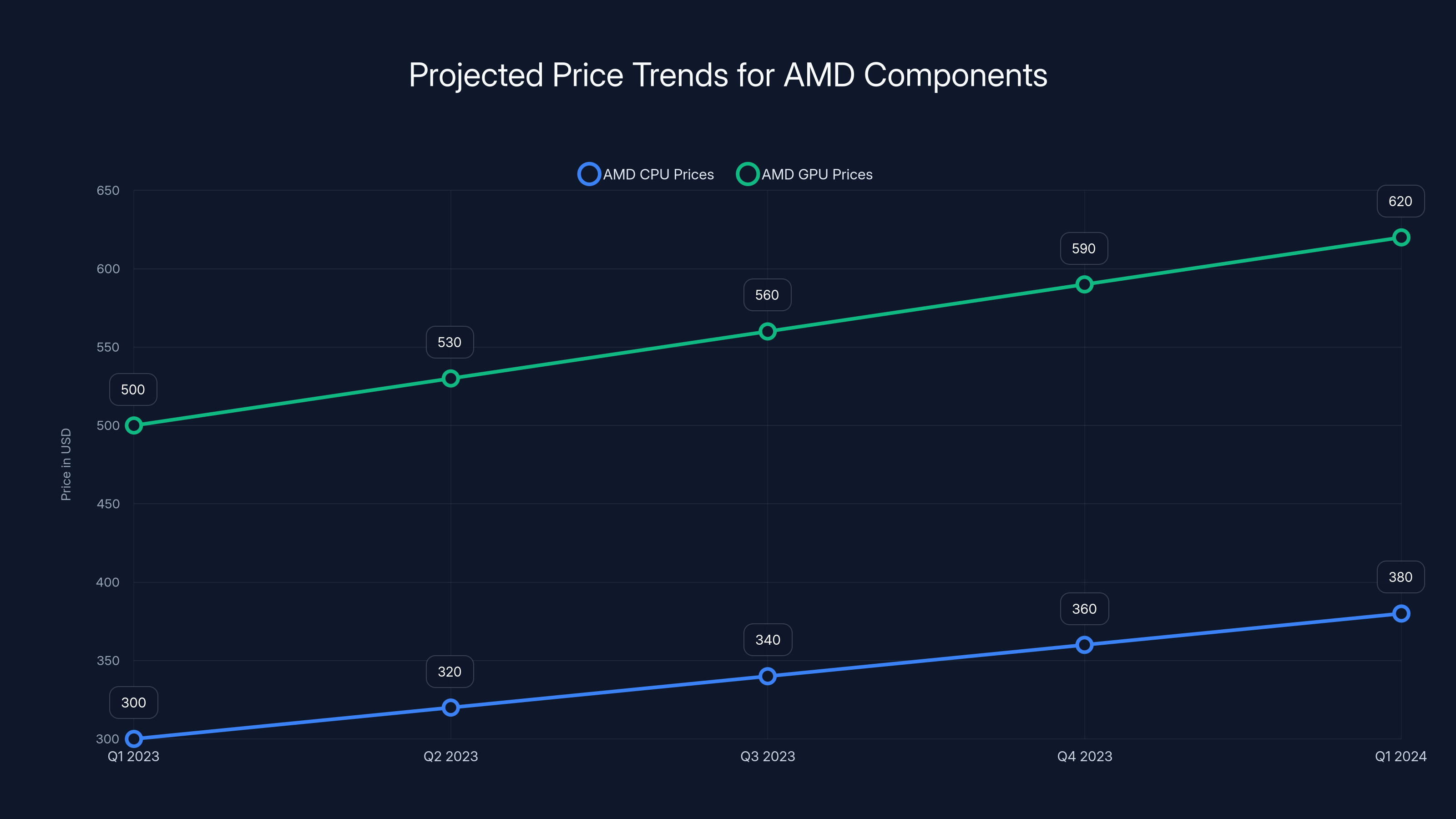 Projected Price Trends for AMD Components