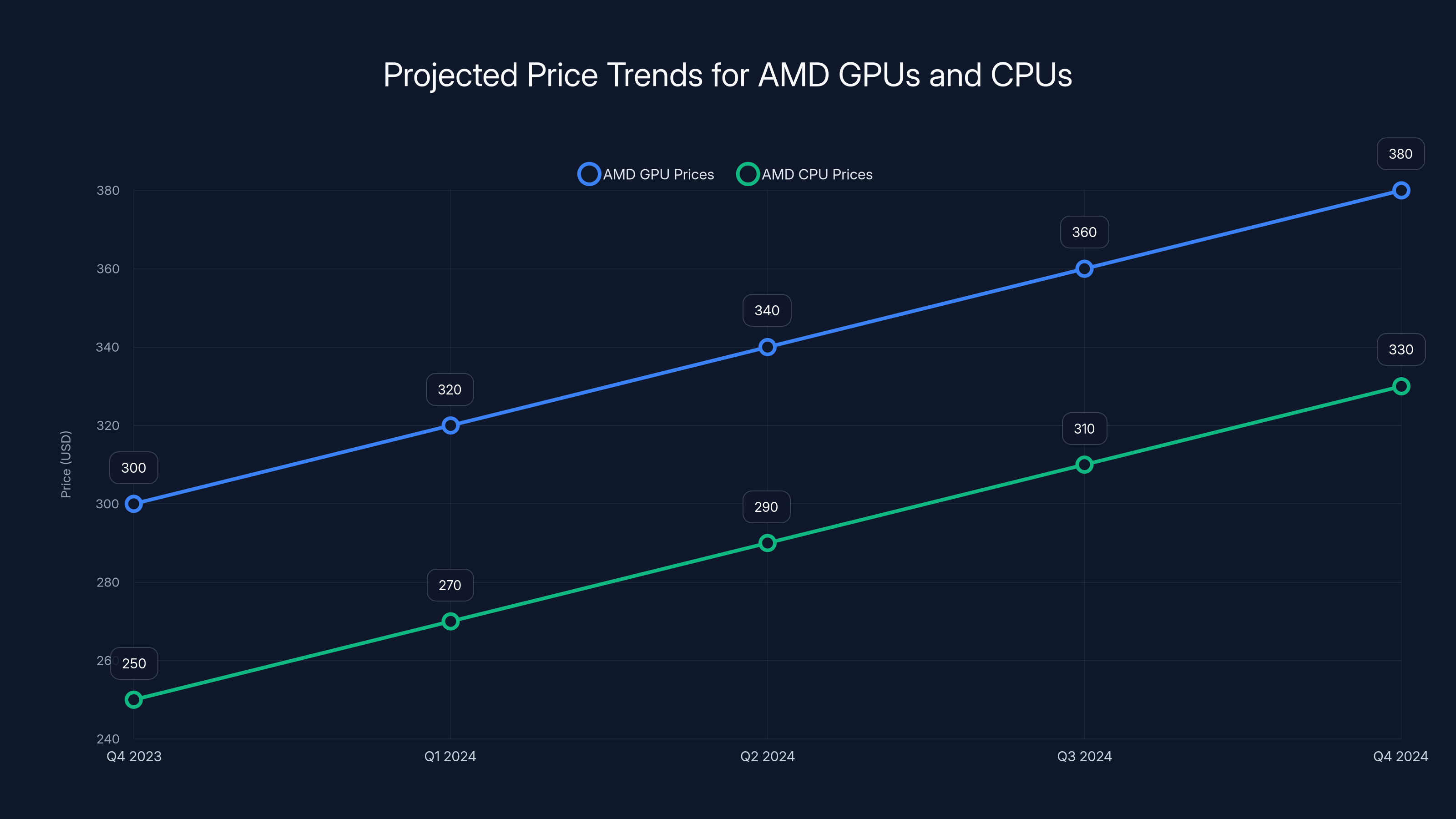 Projected Price Trends for AMD GPUs and CPUs