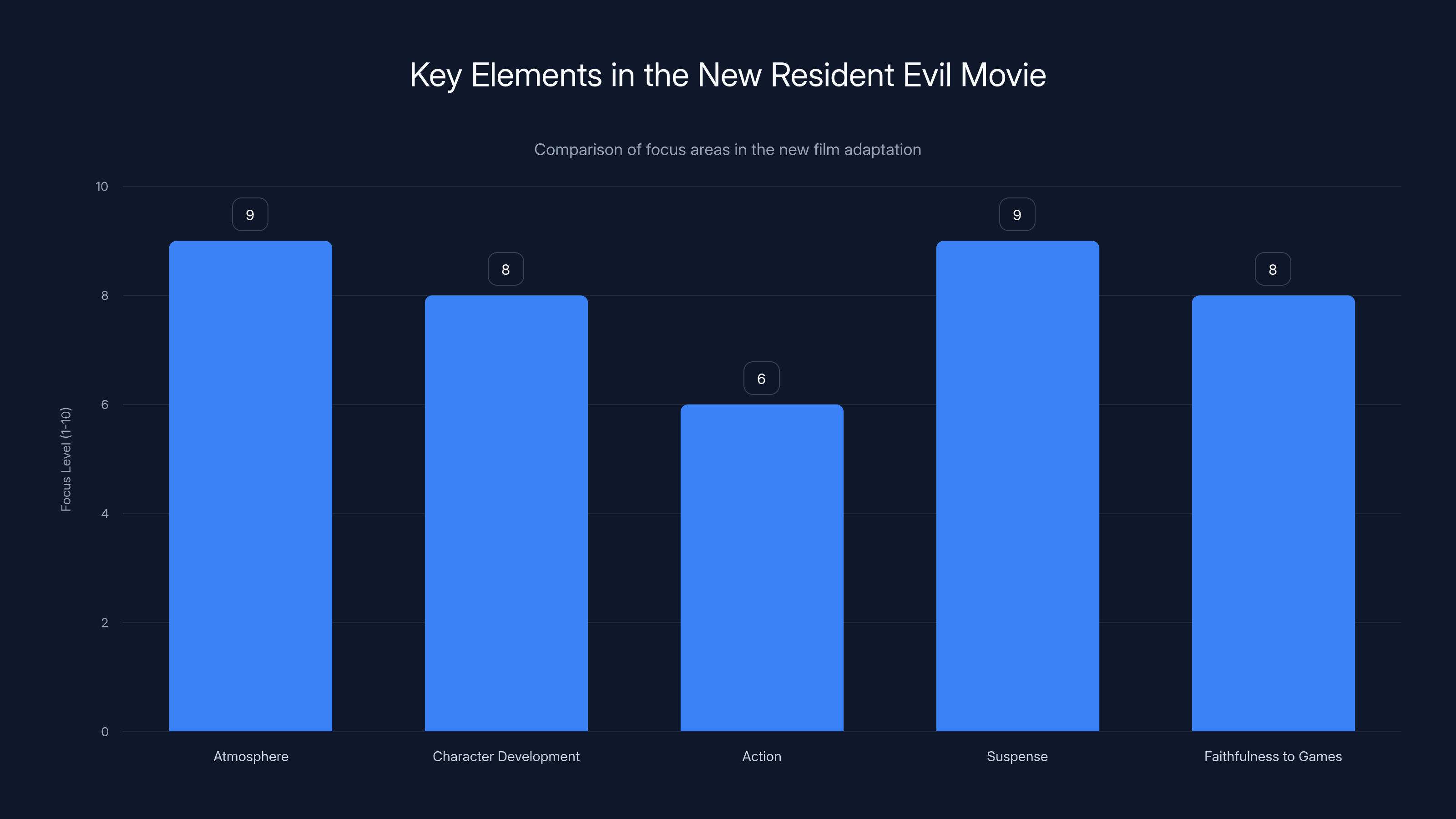 Key Elements in the New Resident Evil Movie