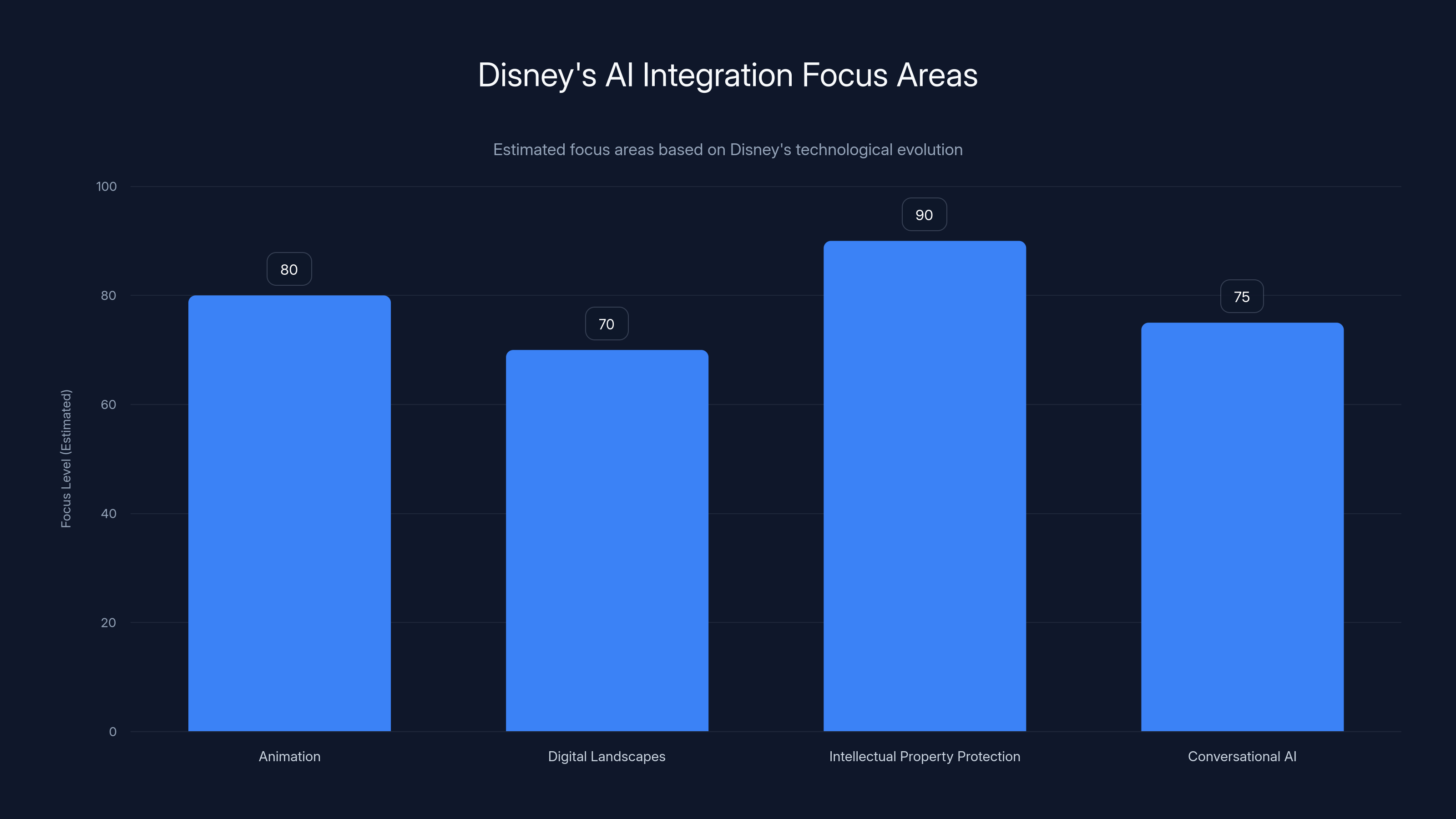 Disney's AI Integration Focus Areas