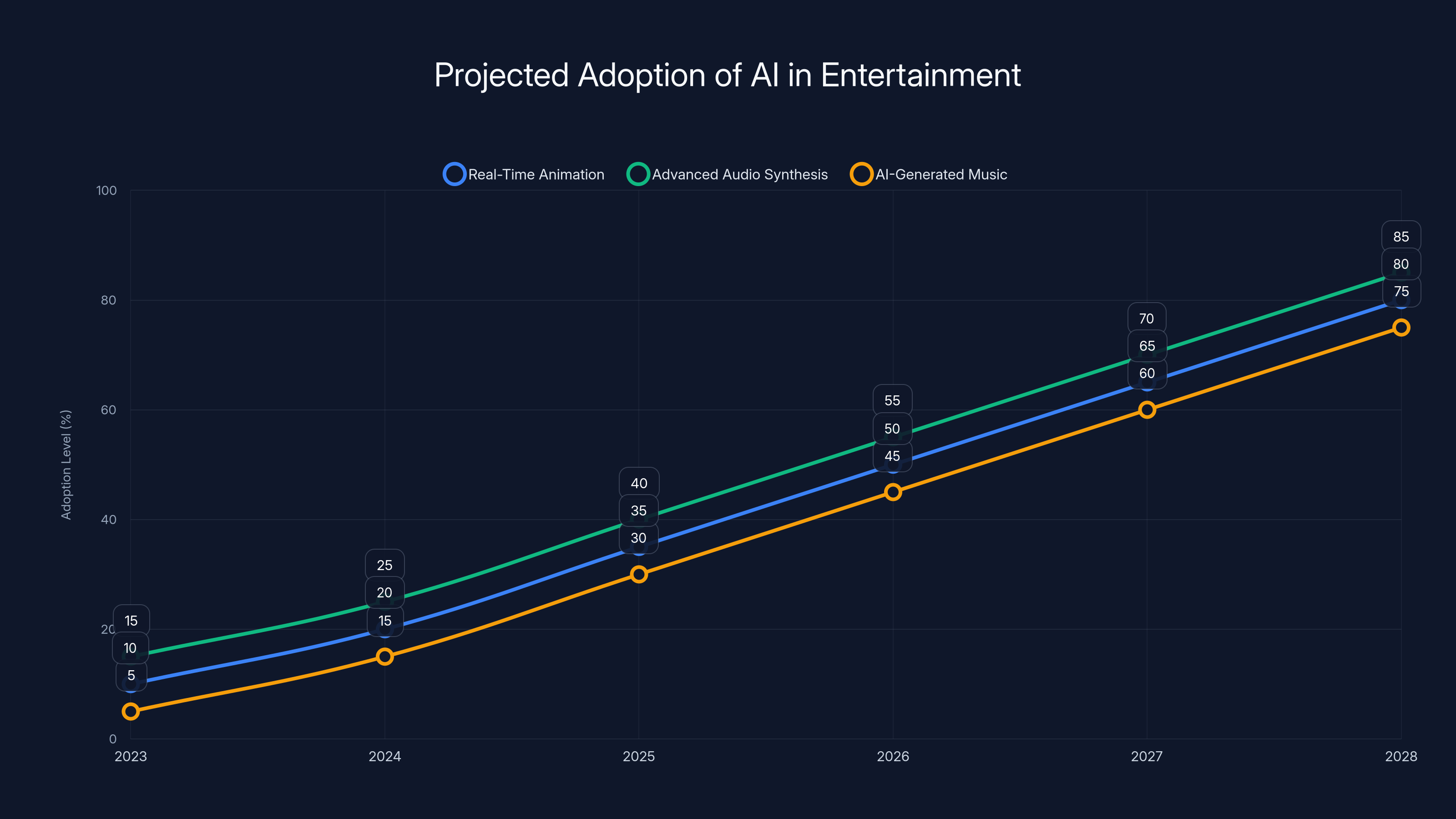 Projected Adoption of AI in Entertainment