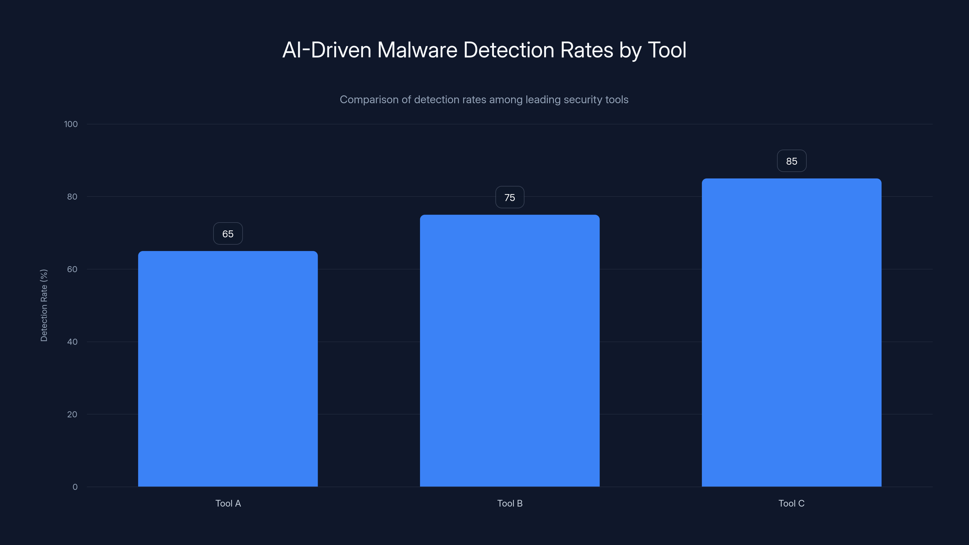 AI-Driven Malware Detection Rates by Tool